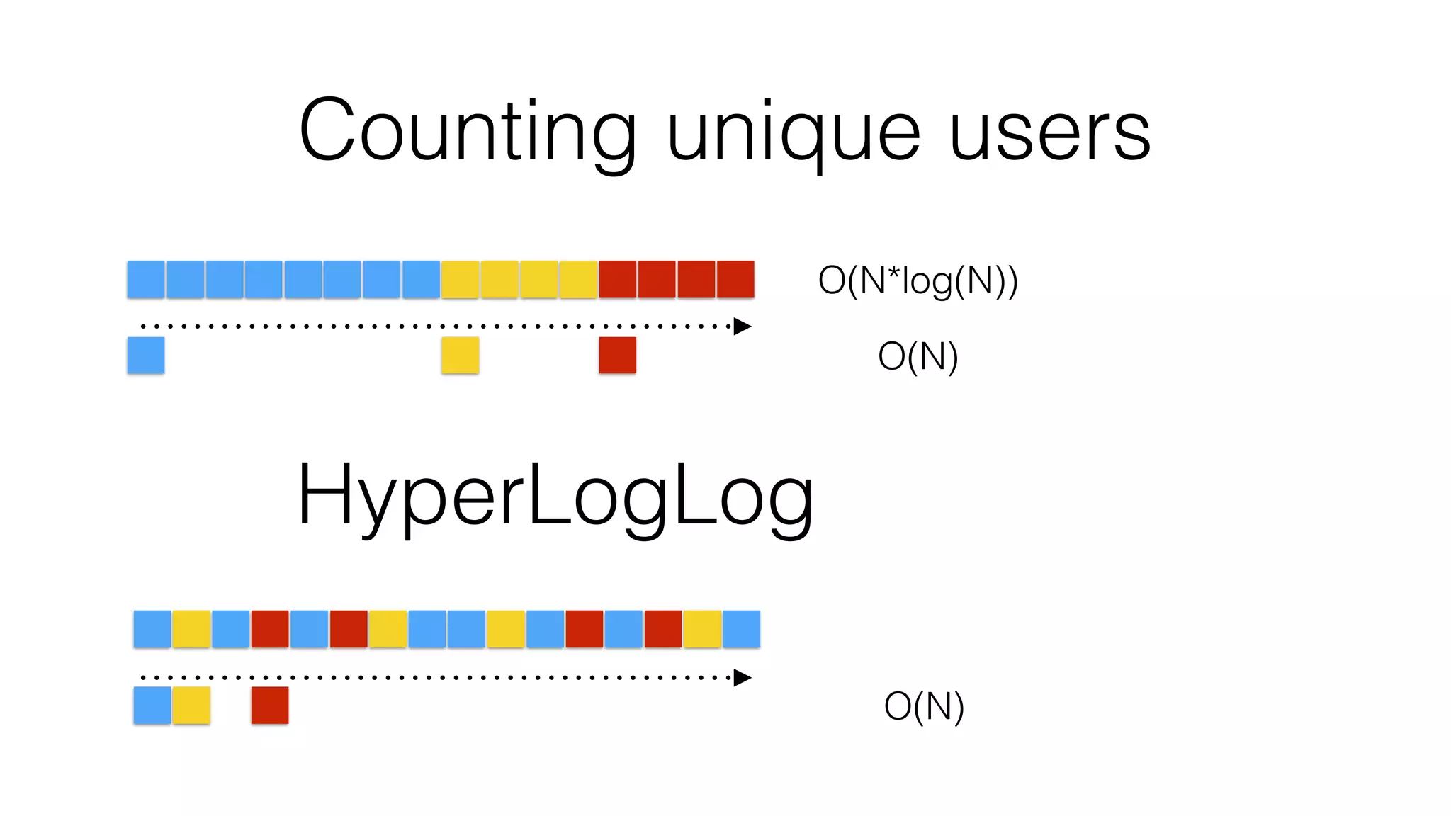 Counting unique users
O(N*log(N))
O(N)
HyperLogLog
O(N)
 