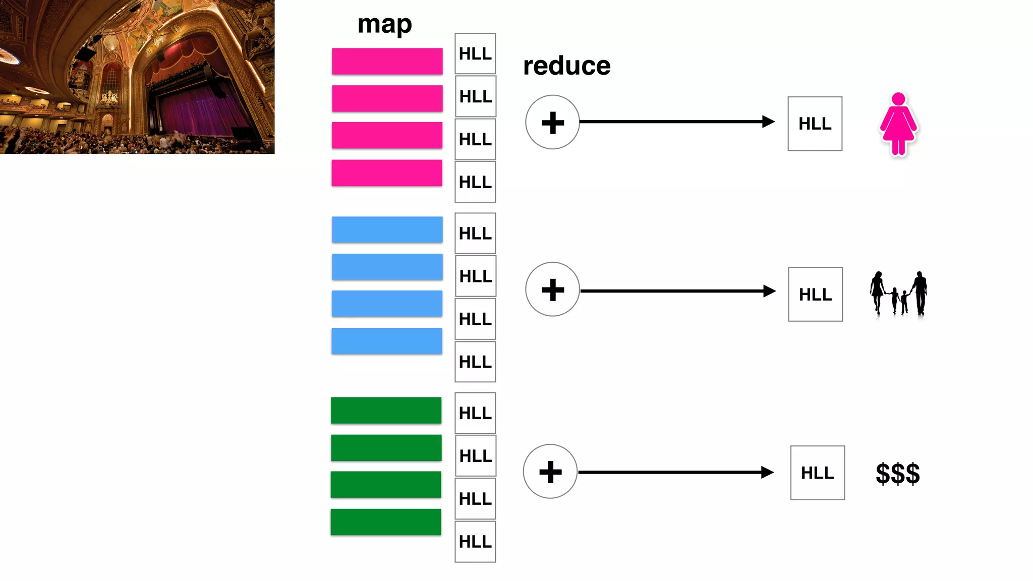 HLL
$$$HLL
+
+
+
reduce
HLL
HLL
HLL
HLL
HLL
HLL
HLL
HLL
HLL
HLL
HLL
HLL
map
HLL
 
