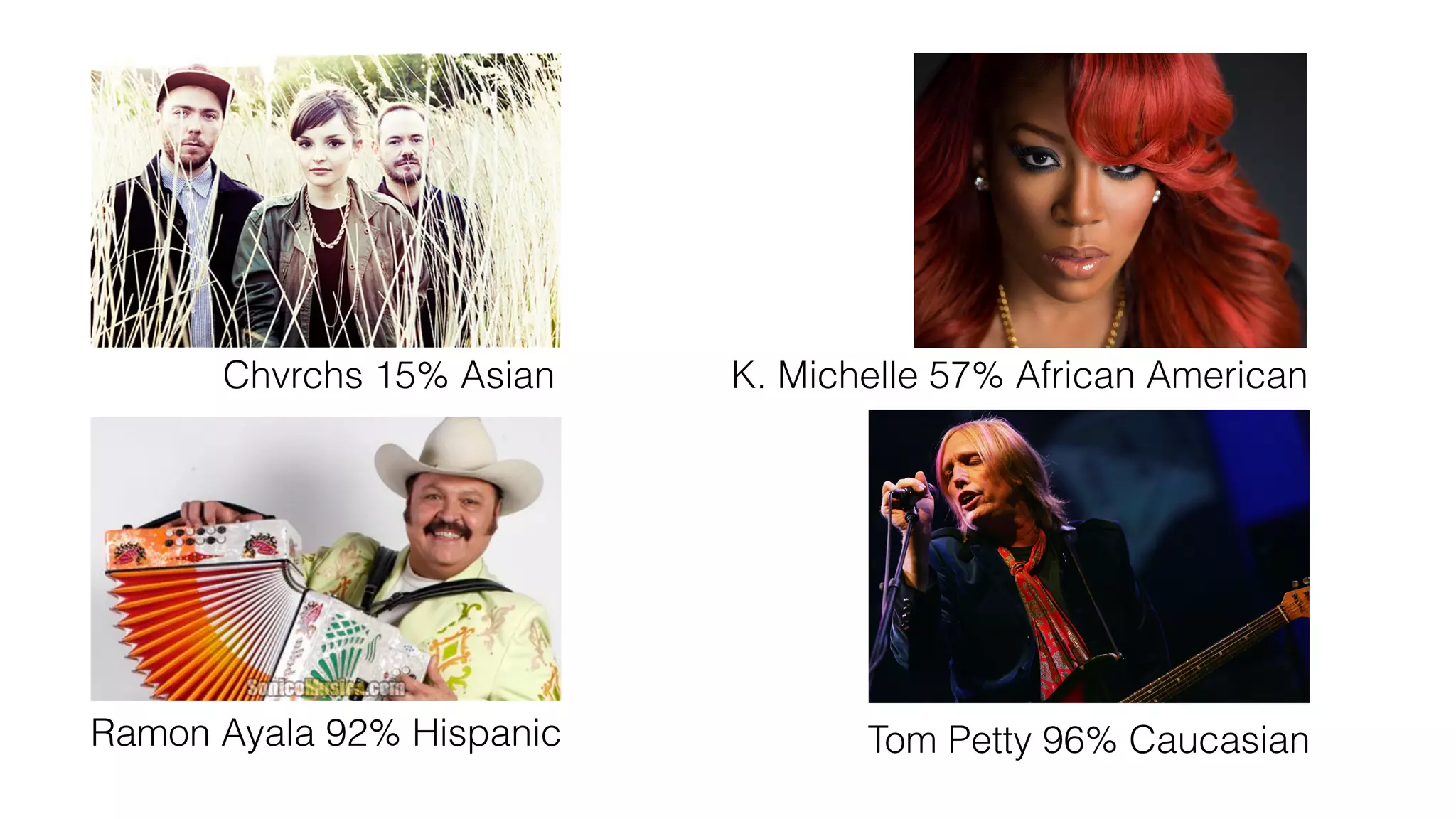 Chvrchs 15% Asian K. Michelle 57% African American
Ramon Ayala 92% Hispanic Tom Petty 96% Caucasian
 