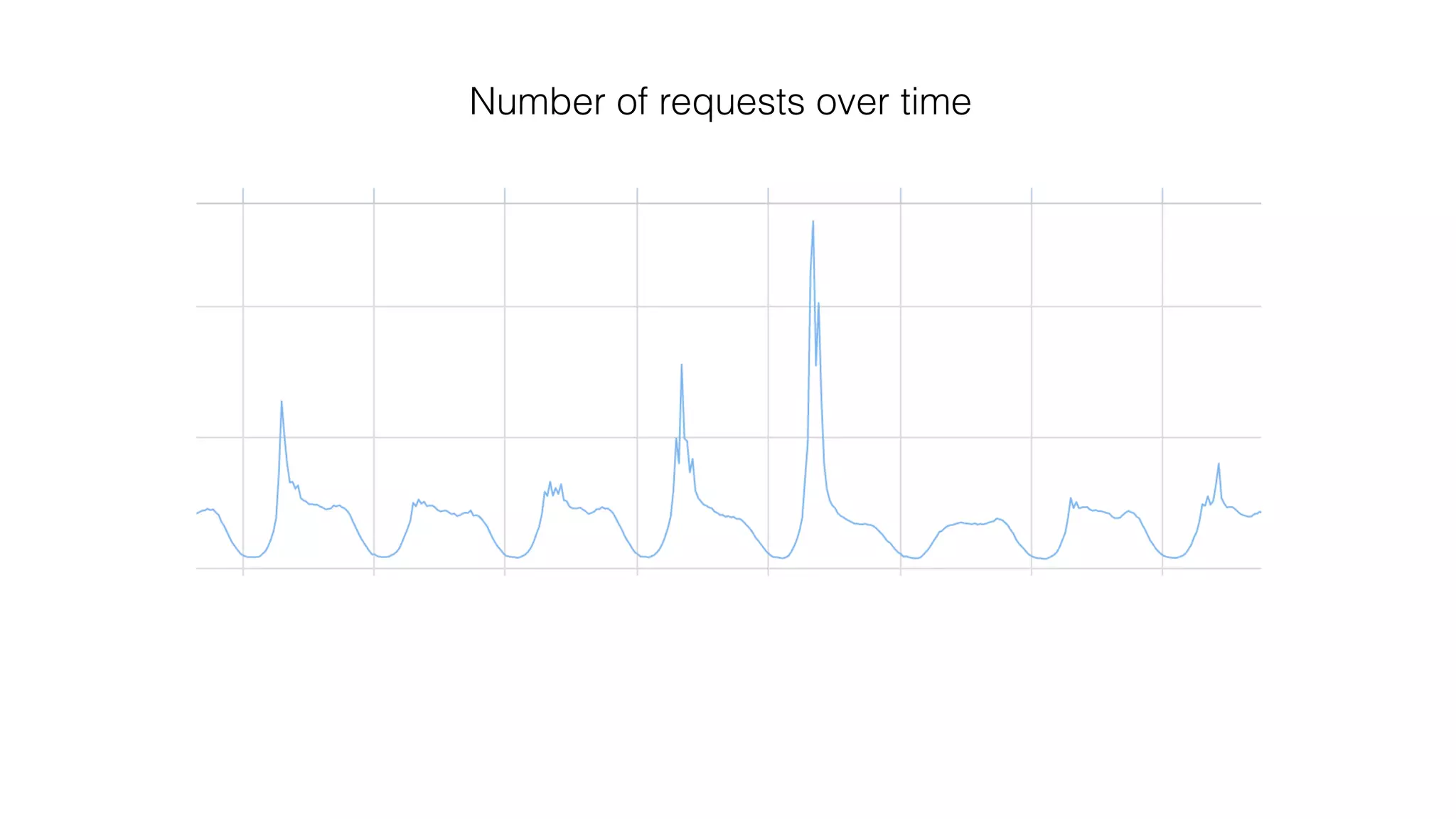 Number of requests over time
 