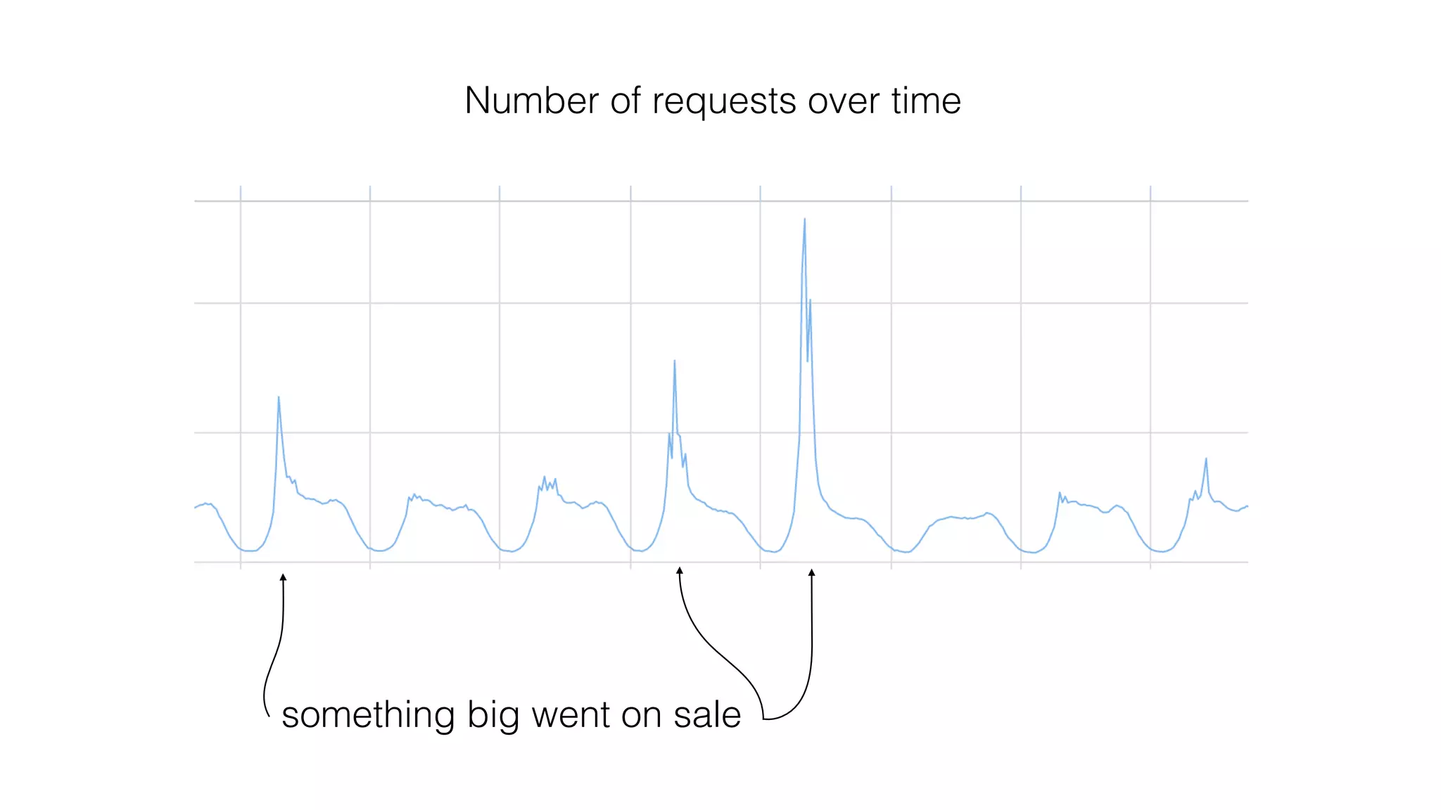 Number of requests over time
something big went on sale
 