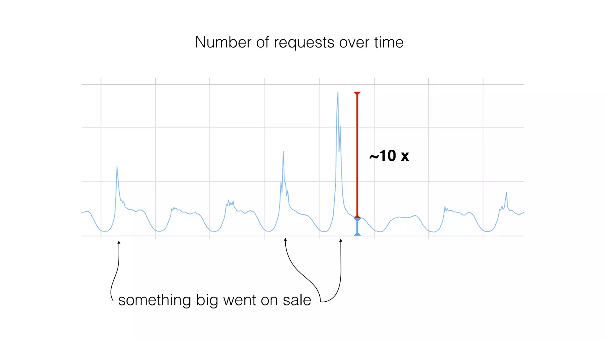 Number of requests over time
something big went on sale
~10 x
 