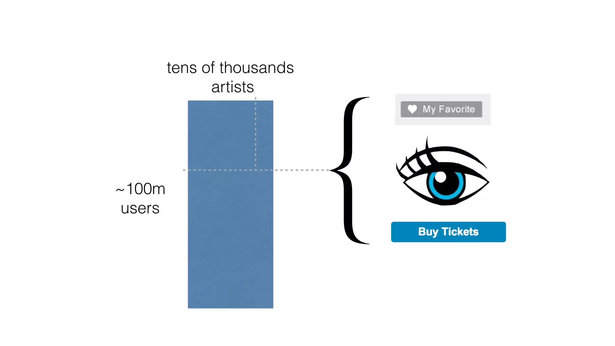 ~100m
users
tens of thousands
artists
 