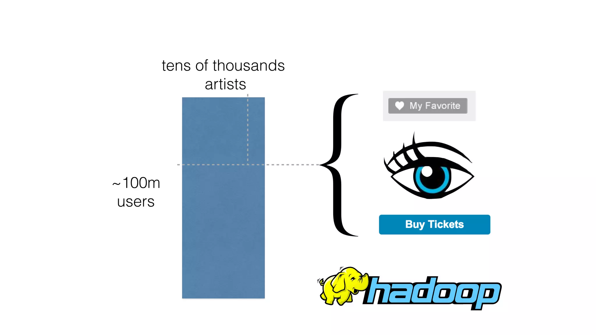 ~100m
users
tens of thousands
artists
 