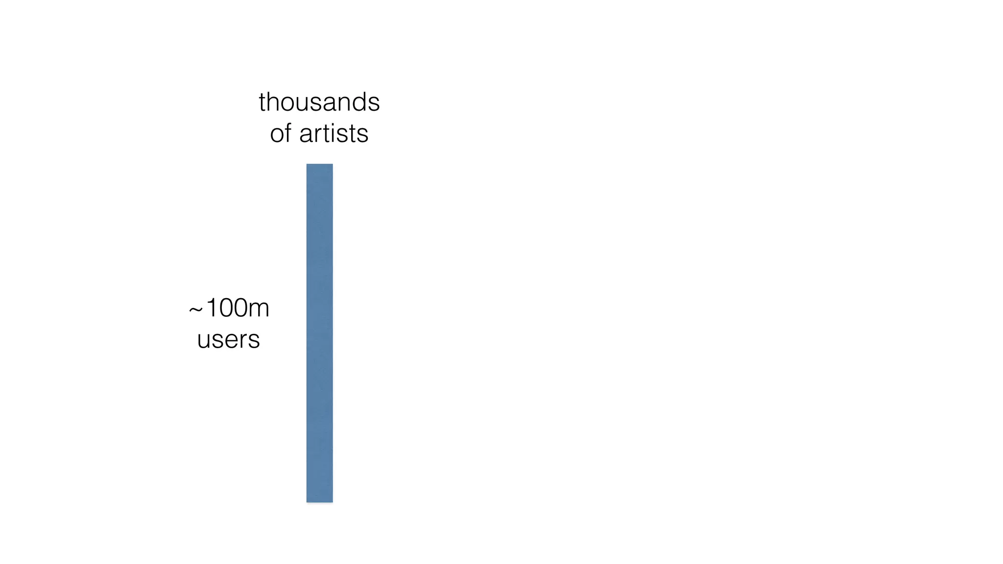 ~100m
users
thousands
of artists
 