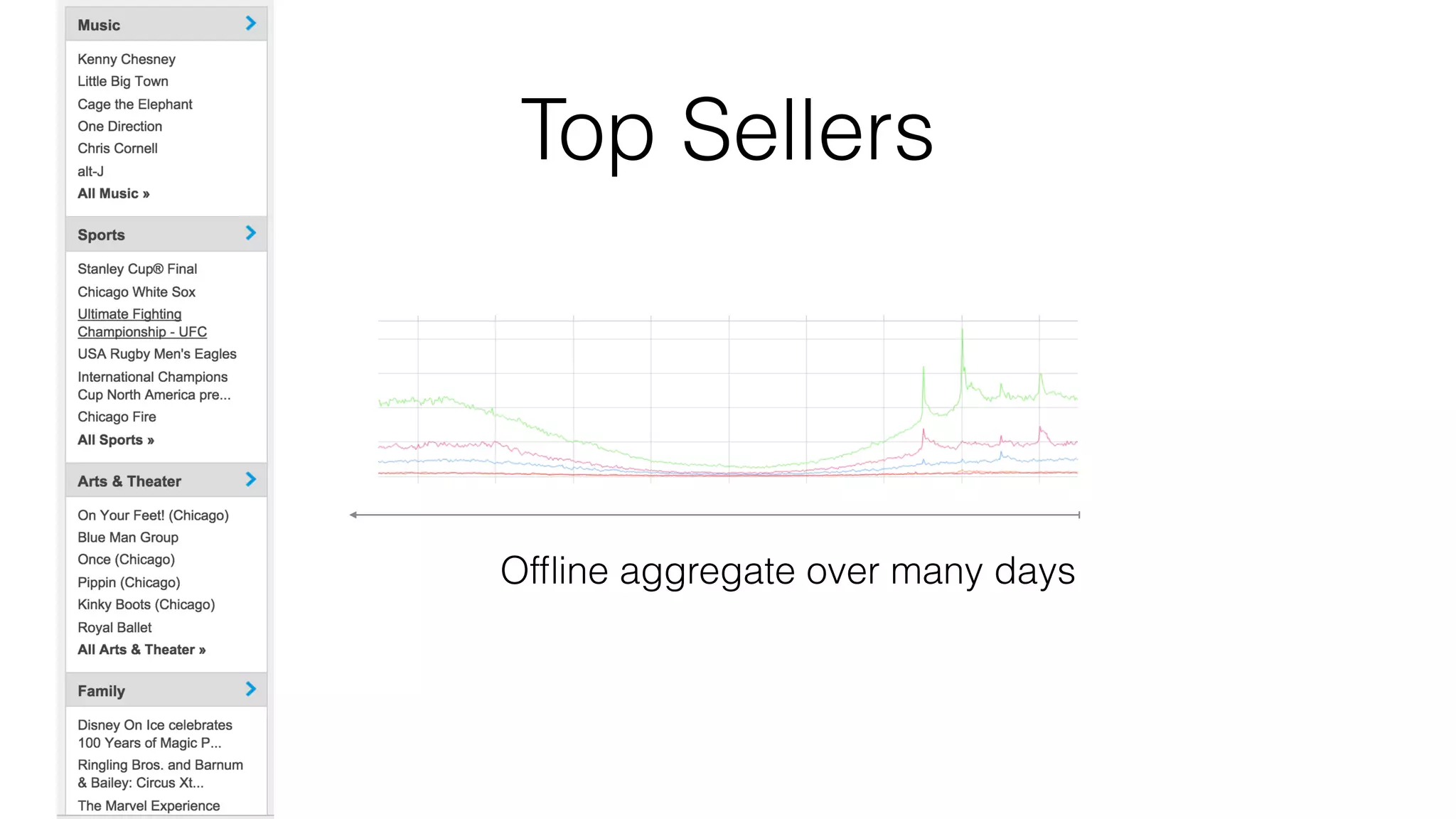 Top Sellers
Ofﬂine aggregate over many days
 
