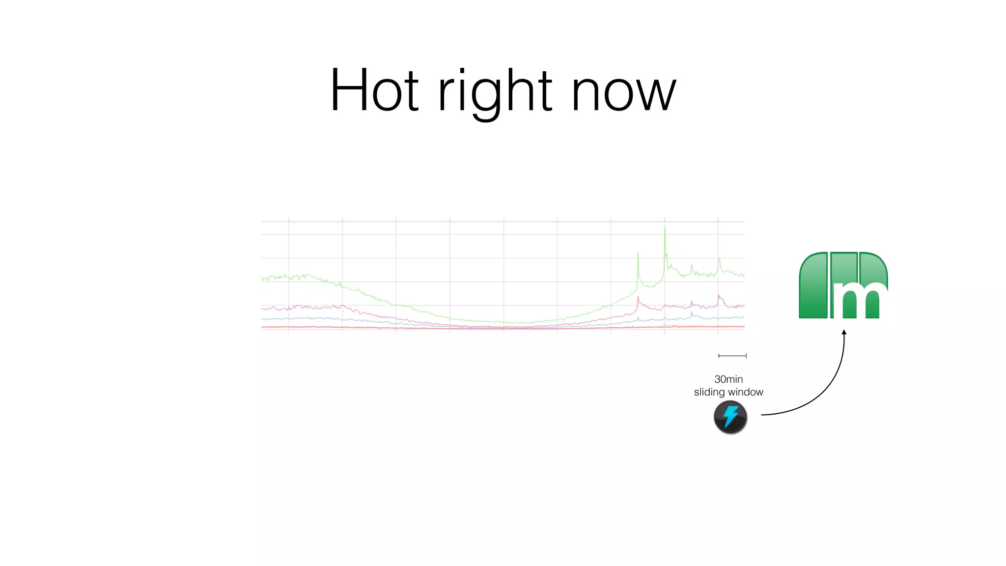 Hot right now
30min
sliding window
 