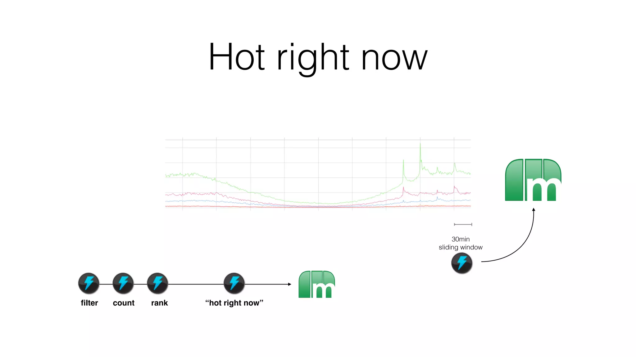 Hot right now
30min
sliding window
count rank “hot right now”ﬁlter
 