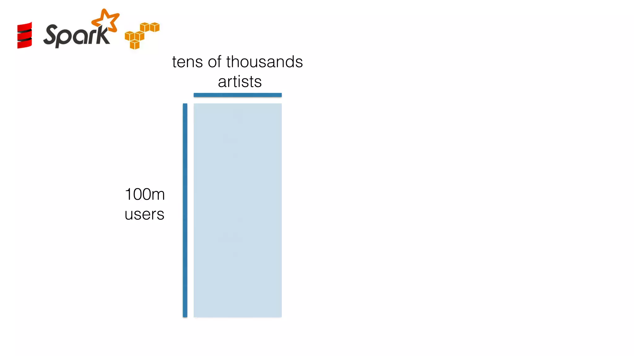 100m
users
tens of thousands
artists
 