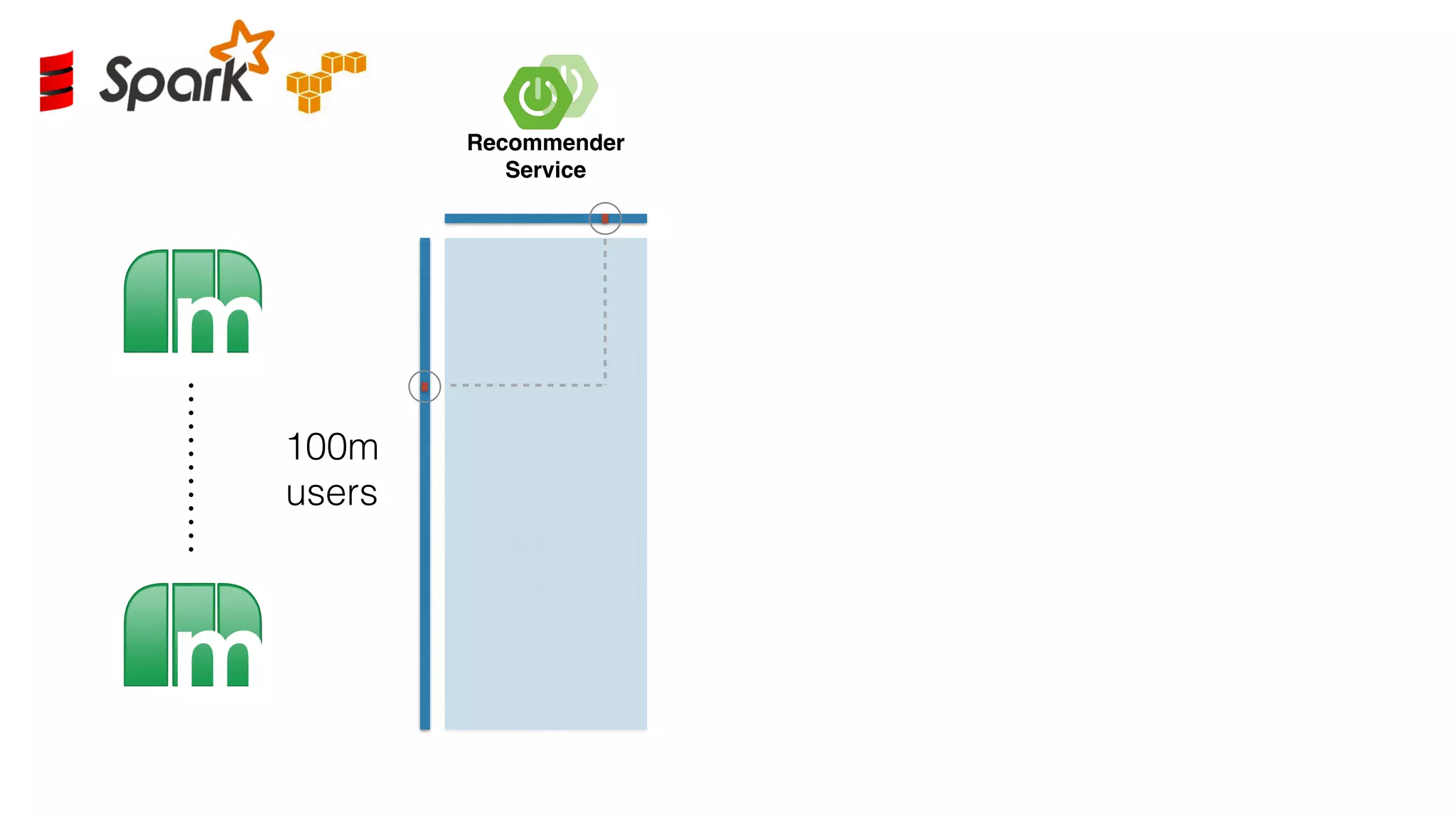 100m
users
Recommender!
Service
 