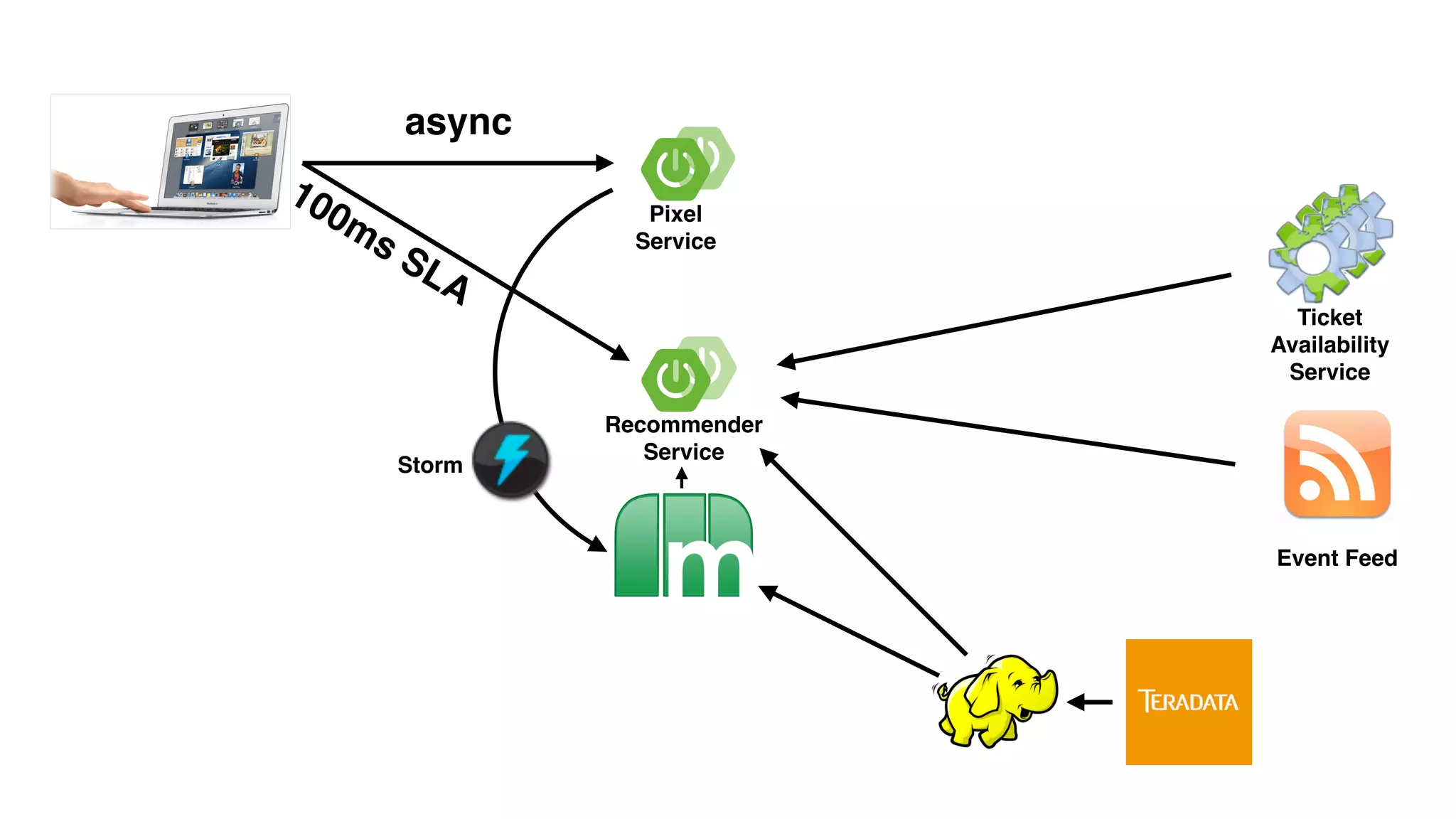 Ticket!
Availability !
Service
Event Feed
Recommender!
Service
Pixel!
Service
100ms SLA
async
Storm
 