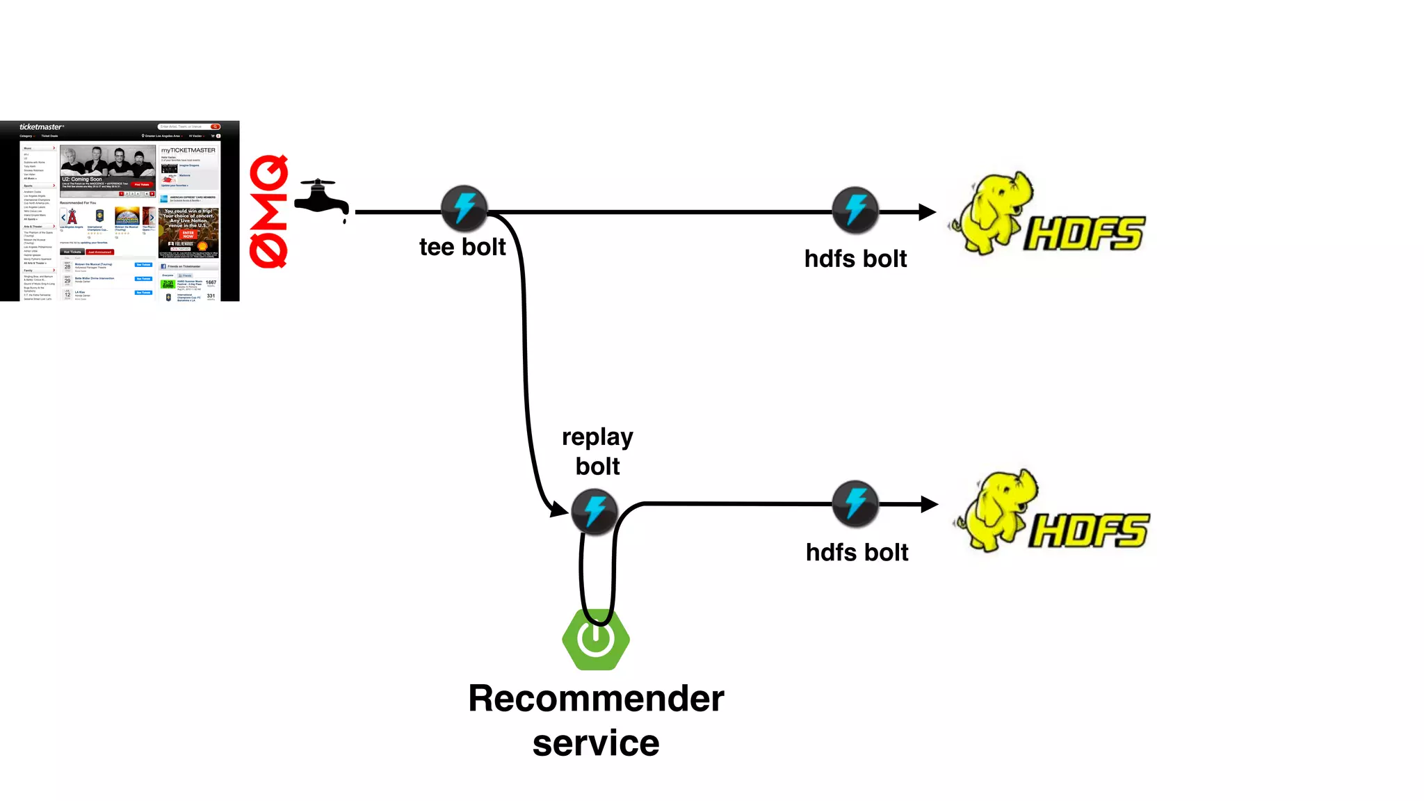 hdfs bolttee bolt
Recommender!
service
replay!
bolt
hdfs bolt
 