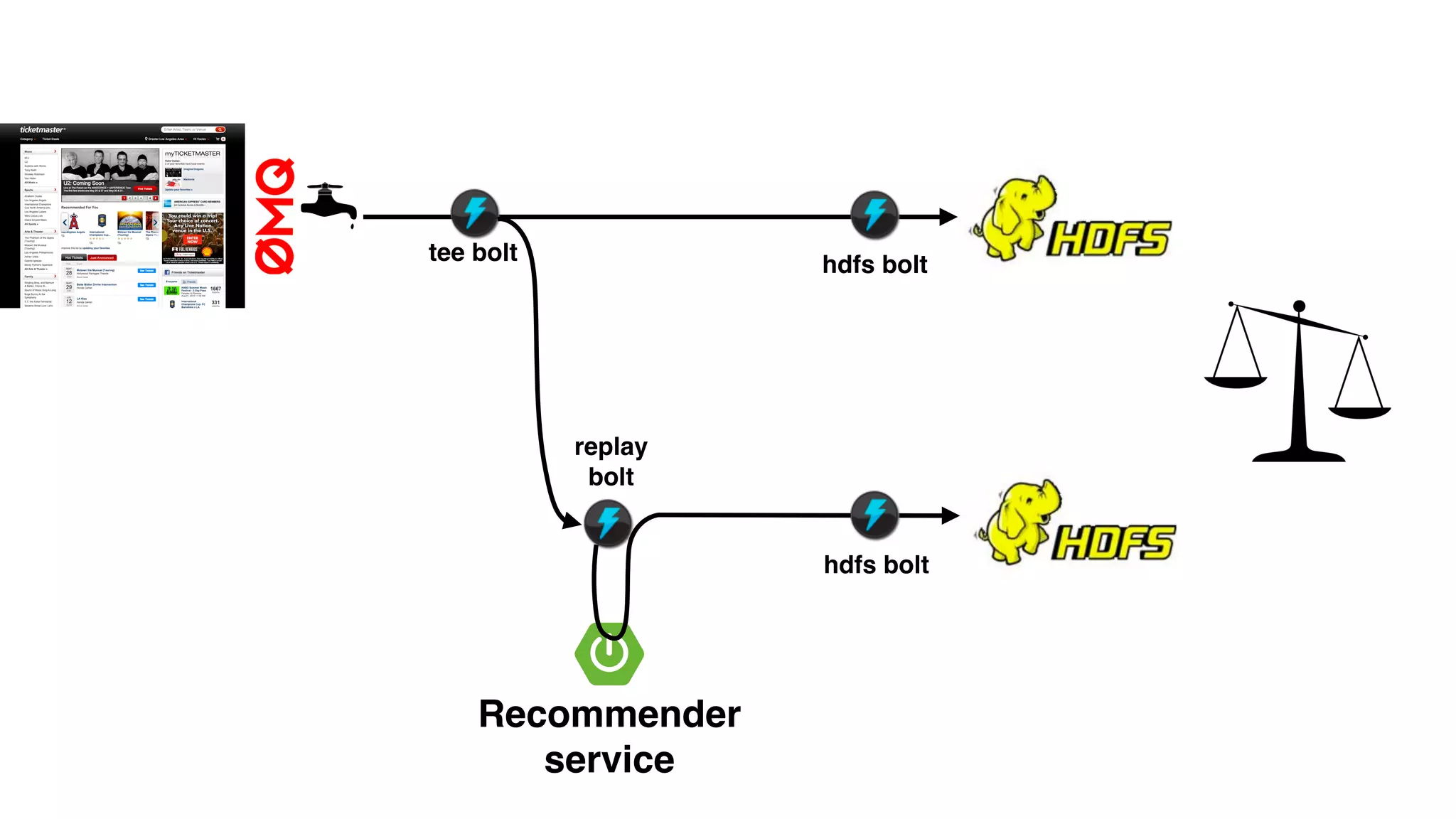 hdfs bolttee bolt
Recommender!
service
replay!
bolt
hdfs bolt
 