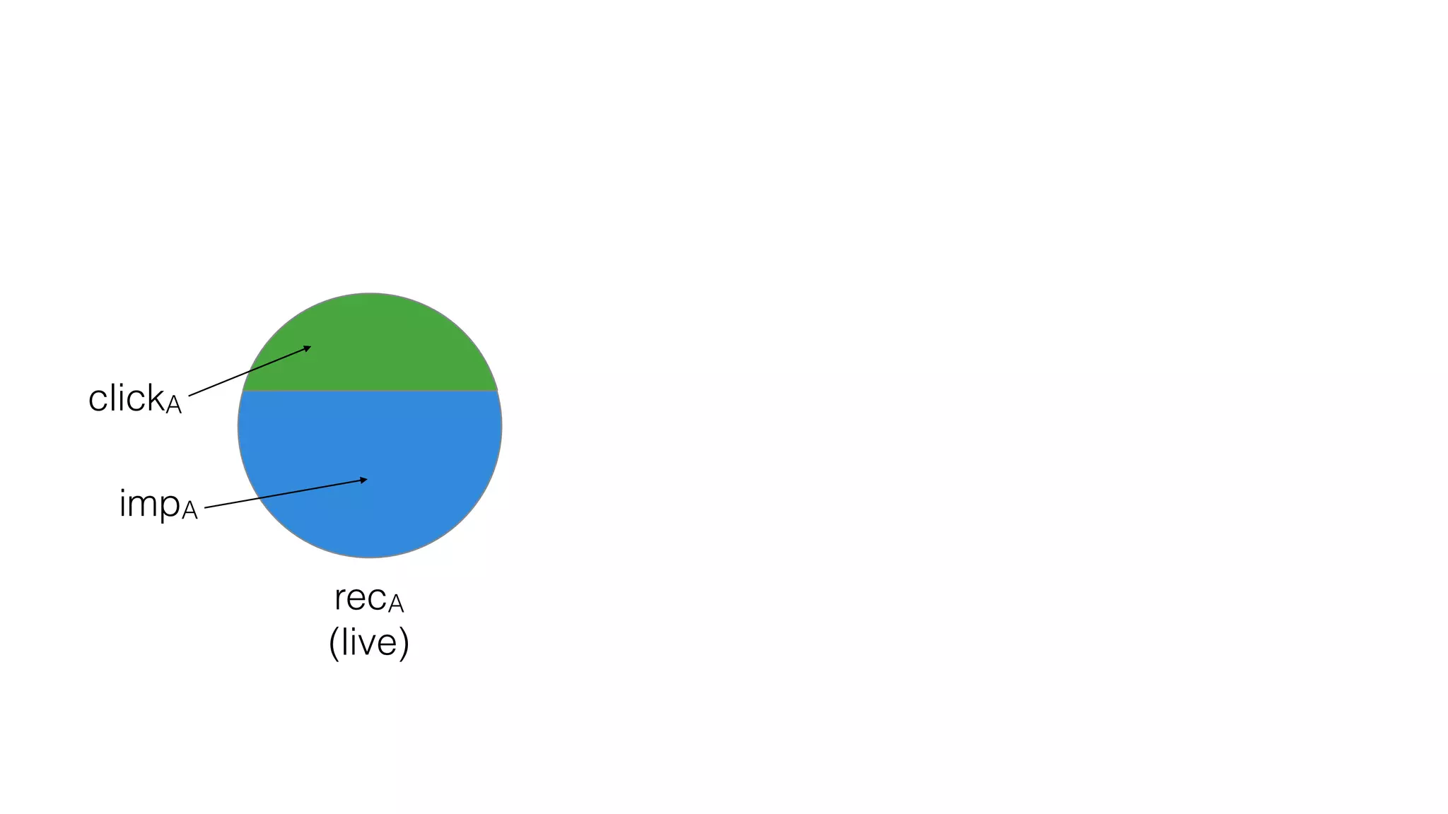 recA
(live)
clickA
impA
 