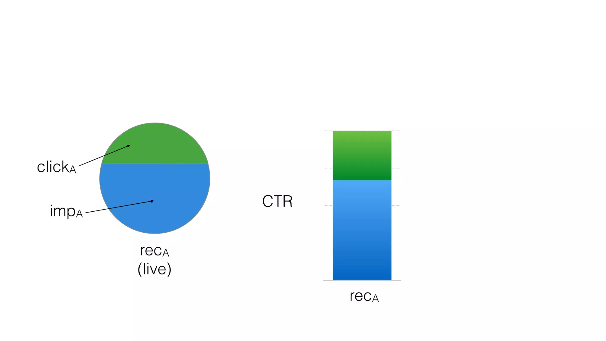recA
(live)
clickA
impA
CTR
recA
0
0.25
0.5
0.75
1
 
