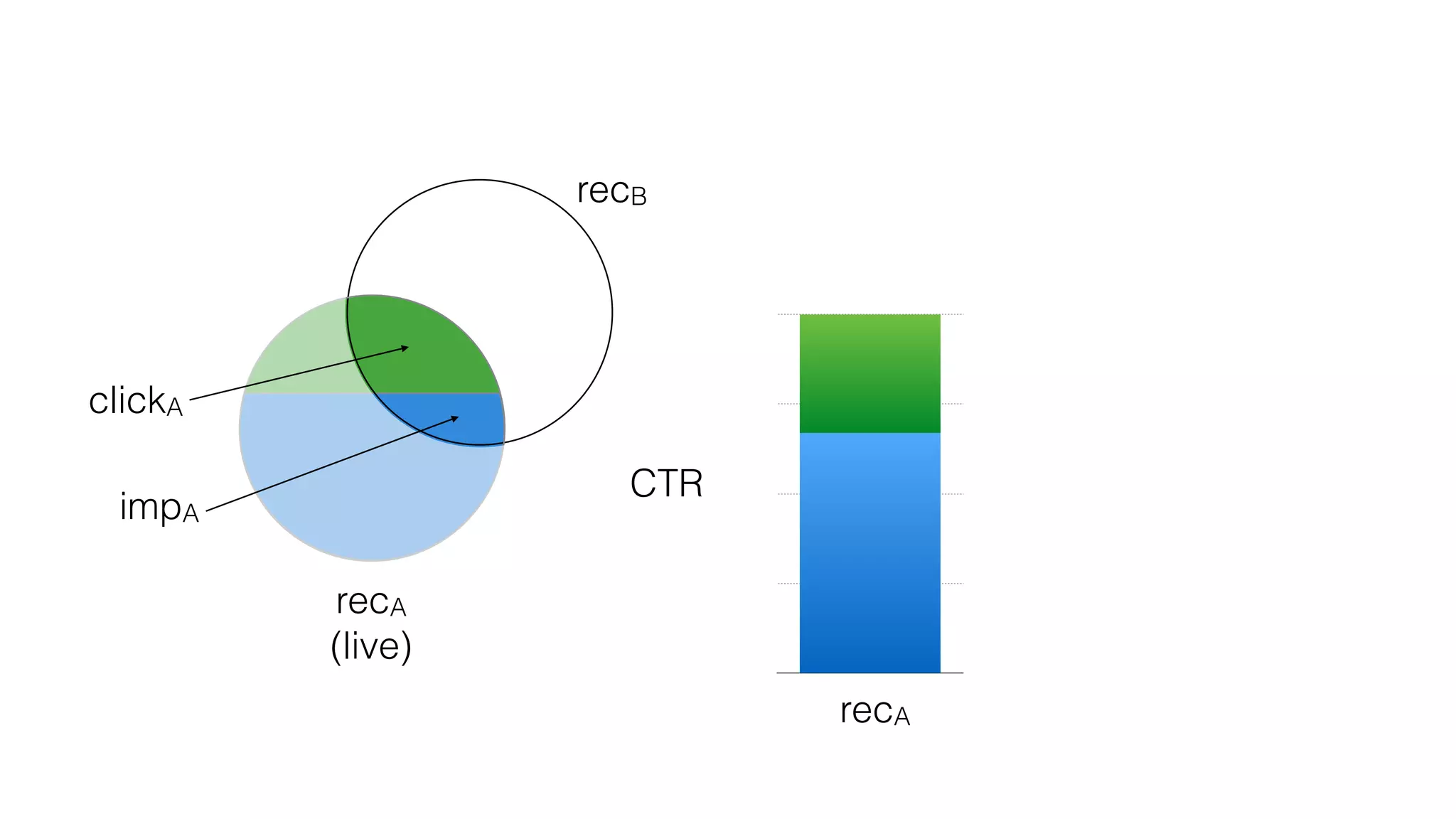 recB
recA
(live)
clickA
impA
CTR
recA
0
0.25
0.5
0.75
1
 