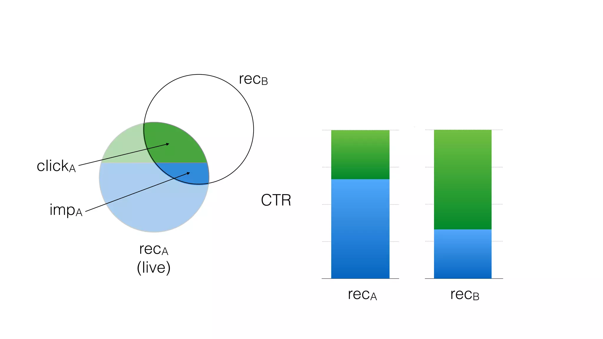 recB
recA
(live)
clickA
impA
CTR
recA
0
0.25
0.5
0.75
1
0
0.25
0.5
0.75
1
recB
 