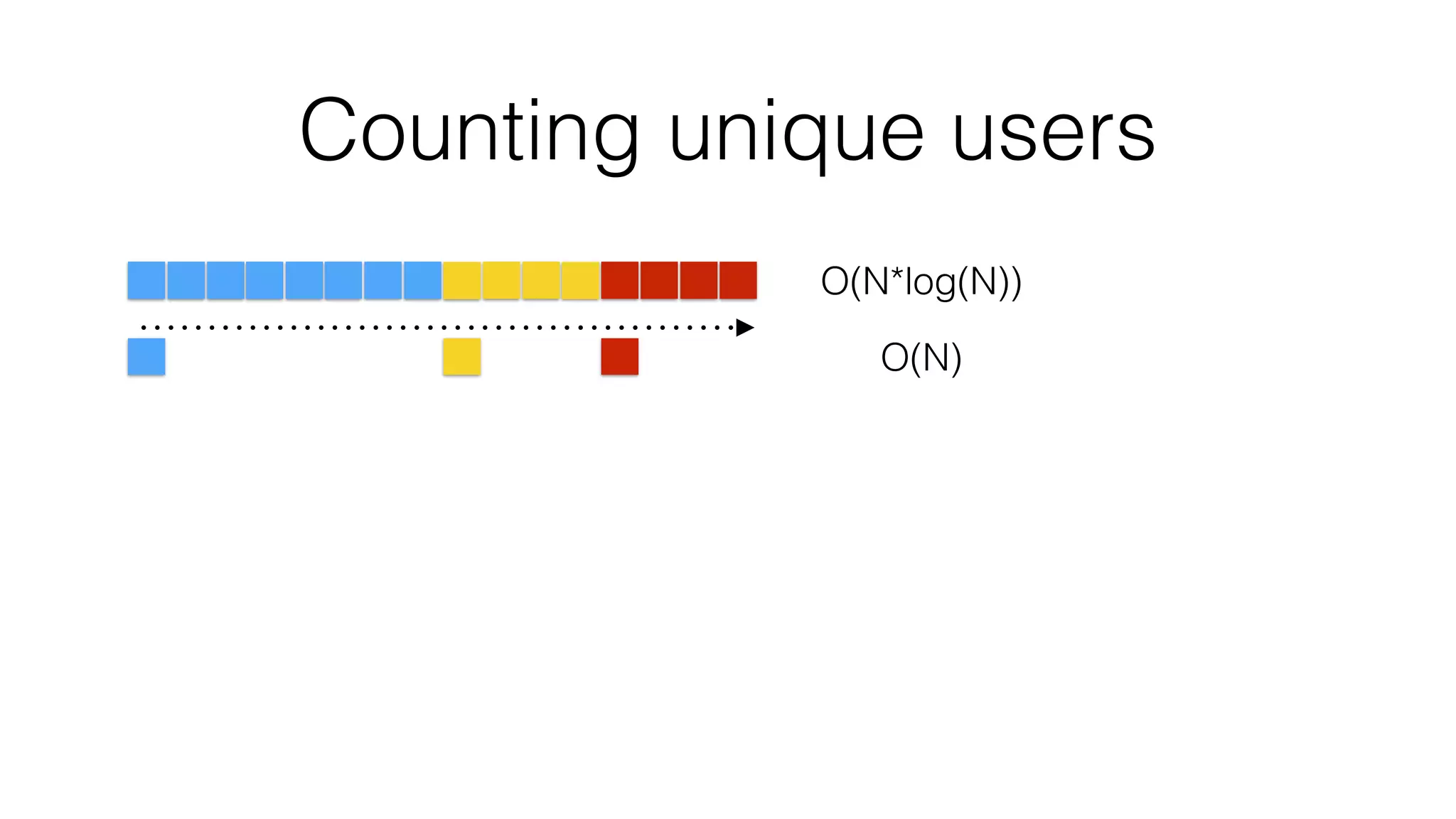 Counting unique users
O(N*log(N))
O(N)
 