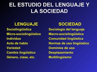 EL ESTUDIO DEL LENGUAJE Y
LA SOCIEDAD
LENGUAJE
Sociolingüística
Micro-sociolingüística
Individuo
Acto de habla
Variedad
Cambio lingüístico
Género, clase, etc.
SOCIEDAD
Sociología del lenguaje
Macro-sociolingüística
Comunidad lingüística
Normas de uso lingüístico
Dominios de uso
Desplazamiento
Multilingüismo
 