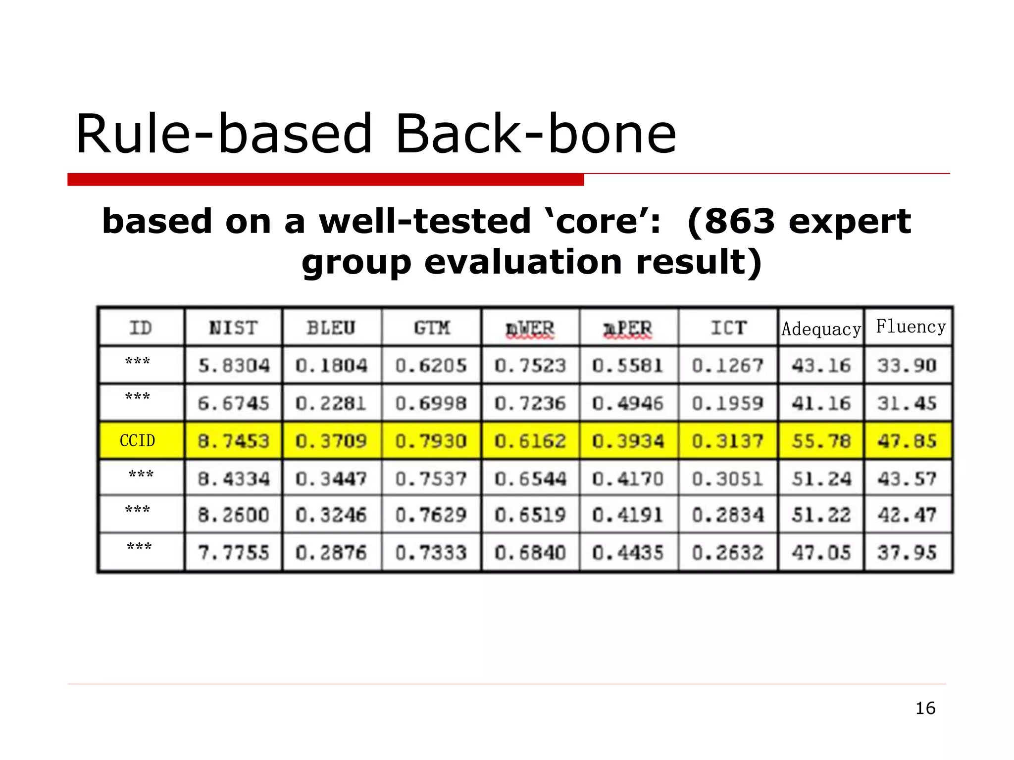 Rule-based Back-bone
based on a well-tested ‘core’: (863 expert
group evaluation result)
16
Adequacy Fluency
CCID
***
***
***
***
***
 