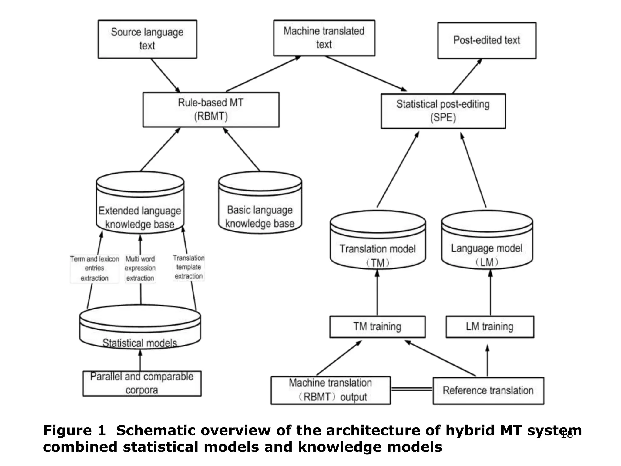 18Figure 1 Schematic overview of the architecture of hybrid MT system
combined statistical models and knowledge models
 