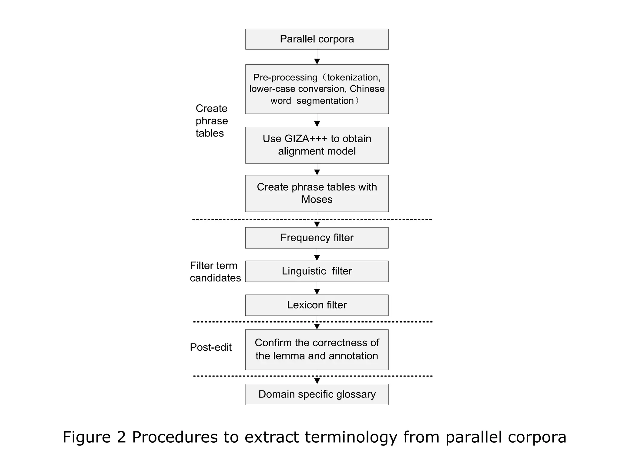 21
Parallel corpora
Pre-processing（tokenization,
lower-case conversion, Chinese
word segmentation）
Use GIZA+++ to obtain
alignment model
Create phrase tables with
Moses
Frequency filter
Linguistic filter
Lexicon filter
Confirm the correctness of
the lemma and annotation
Create
phrase
tables
Filter term
candidates
Post-edit
Domain specific glossary
Figure 2 Procedures to extract terminology from parallel corpora
 