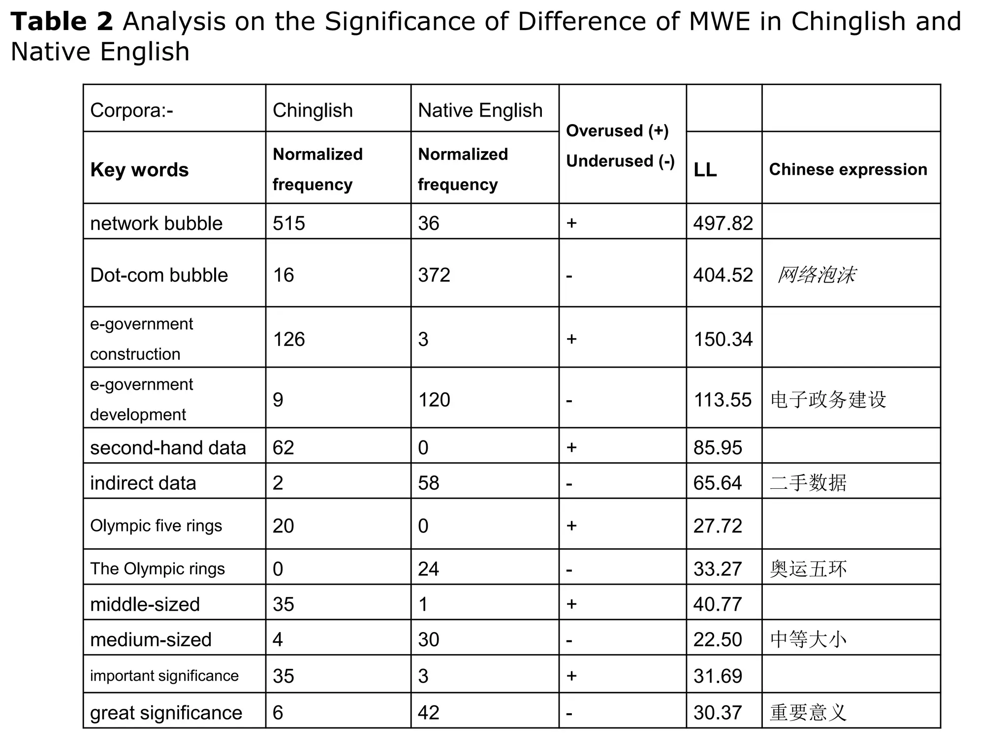 27
Table 2 Analysis on the Significance of Difference of MWE in Chinglish and
Native English
Corpora:- Chinglish Native English
Overused (+)
Underused (-)
Key words
Normalized
frequency
Normalized
frequency
LL Chinese expression
network bubble 515 36 + 497.82
Dot-com bubble 16 372 - 404.52 网络泡沫
e-government
construction
126 3 + 150.34
e-government
development
9 120 - 113.55 电子政务建设
second-hand data 62 0 + 85.95
indirect data 2 58 - 65.64 二手数据
Olympic five rings 20 0 + 27.72
The Olympic rings 0 24 - 33.27 奥运五环
middle-sized 35 1 + 40.77
medium-sized 4 30 - 22.50 中等大小
important significance 35 3 + 31.69
great significance 6 42 - 30.37 重要意义
 