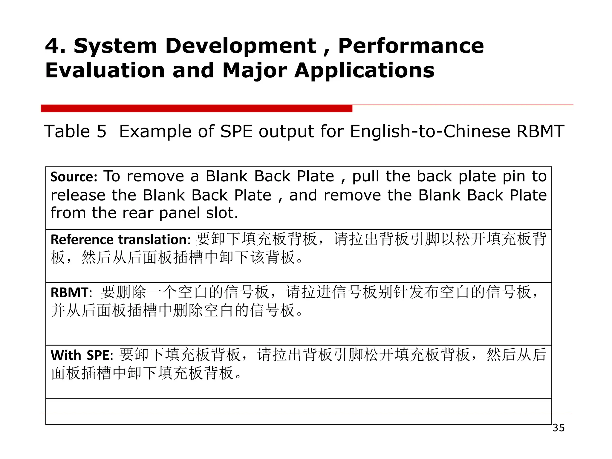 Table 5 Example of SPE output for English-to-Chinese RBMT
35
Source: To remove a Blank Back Plate , pull the back plate pin to
release the Blank Back Plate , and remove the Blank Back Plate
from the rear panel slot.
Reference translation: 要卸下填充板背板，请拉出背板引脚以松开填充板背
板，然后从后面板插槽中卸下该背板。
RBMT: 要删除一个空白的信号板，请拉进信号板别针发布空白的信号板，
并从后面板插槽中删除空白的信号板。
With SPE: 要卸下填充板背板，请拉出背板引脚松开填充板背板，然后从后
面板插槽中卸下填充板背板。
4. System Development , Performance
Evaluation and Major Applications
 