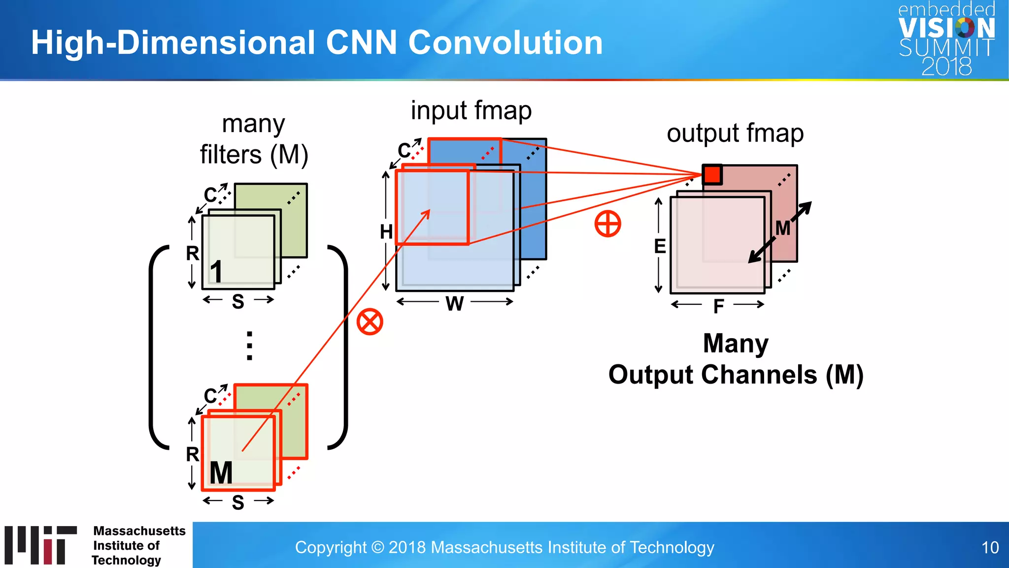 Copyright © 2018 Massachusetts Institute of Technology 10
High-Dimensional CNN Convolution
…
E
output fmap
……
many
filters (M)
Many
Output Channels (M)
M
…R
S
1
R
S
…
……
C
…
M
H
input fmap
…
……
…
C
…
C
……
…
W F
 