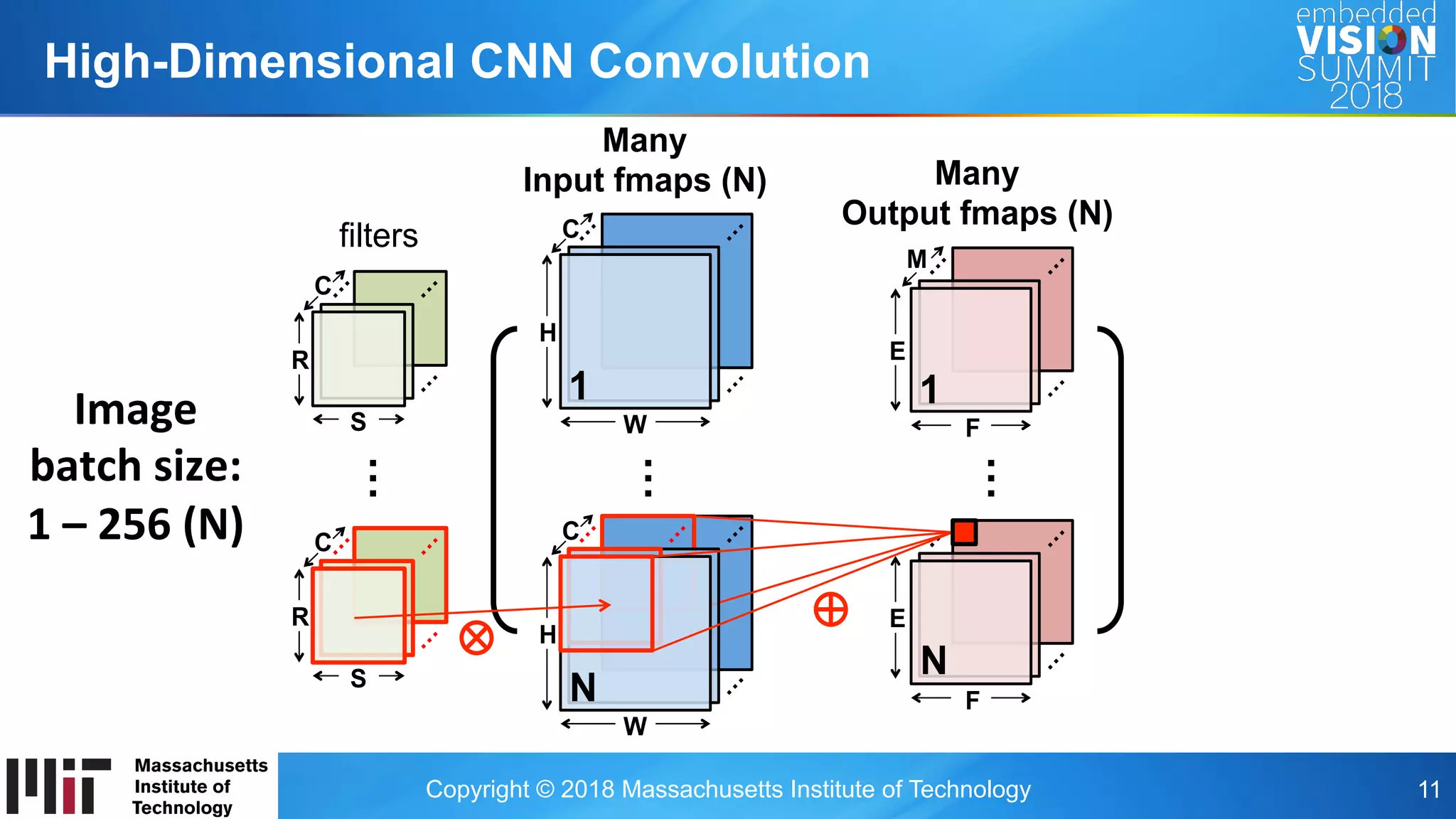 Copyright © 2018 Massachusetts Institute of Technology 11
High-Dimensional CNN Convolution
…
M
…
Many
Input fmaps (N) Many
Output fmaps (N)
…R
S
R
S
…
……
C
…
C
……
…
filters
…
E
F
……
H
……
C
…
H
W
…
……
…
C
…
…
E
……
1 1
N
N
W F
Image		
batch	size:		
1	–	256	(N)	
 