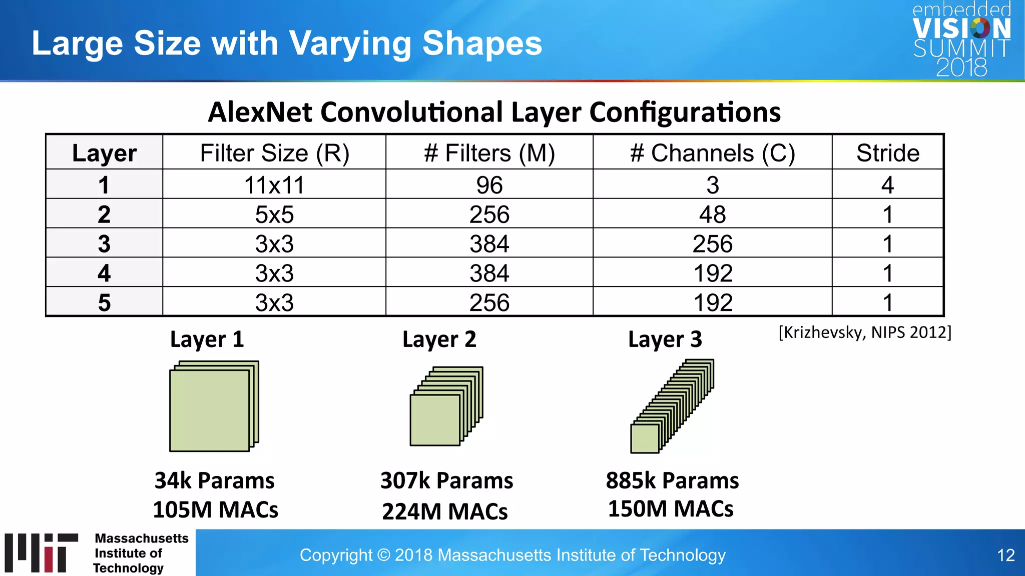 Copyright © 2018 Massachusetts Institute of Technology 12
Large Size with Varying Shapes
Layer Filter Size (R) # Filters (M) # Channels (C) Stride
1 11x11 96 3 4
2 5x5 256 48 1
3 3x3 384 256 1
4 3x3 384 192 1
5 3x3 256 192 1
AlexNet	Convolu-onal	Layer	Conﬁgura-ons	
[Krizhevsky,	NIPS	2012]	
34k	Params	 307k	Params	 885k	Params	
Layer	1	 Layer	2	 Layer	3	
105M	MACs	 224M	MACs	 150M	MACs	
 