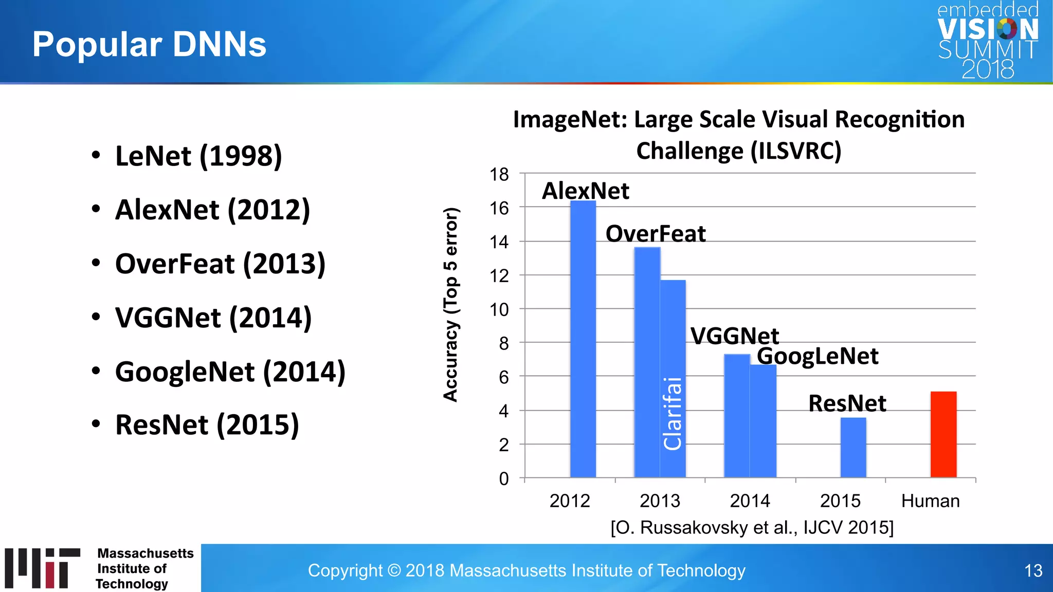 Copyright © 2018 Massachusetts Institute of Technology 13
Popular DNNs
•  LeNet	(1998)	
•  AlexNet	(2012)	
•  OverFeat	(2013)	
•  VGGNet	(2014)	
•  GoogleNet	(2014)	
•  ResNet	(2015)	
0
2
4
6
8
10
12
14
16
18
2012 2013 2014 2015 Human
Accuracy(Top5error)
[O. Russakovsky et al., IJCV 2015]
AlexNet	
OverFeat	
GoogLeNet	
ResNet	
Clarifai	
VGGNet	
ImageNet:	Large	Scale	Visual	RecogniFon	
Challenge	(ILSVRC)	
 