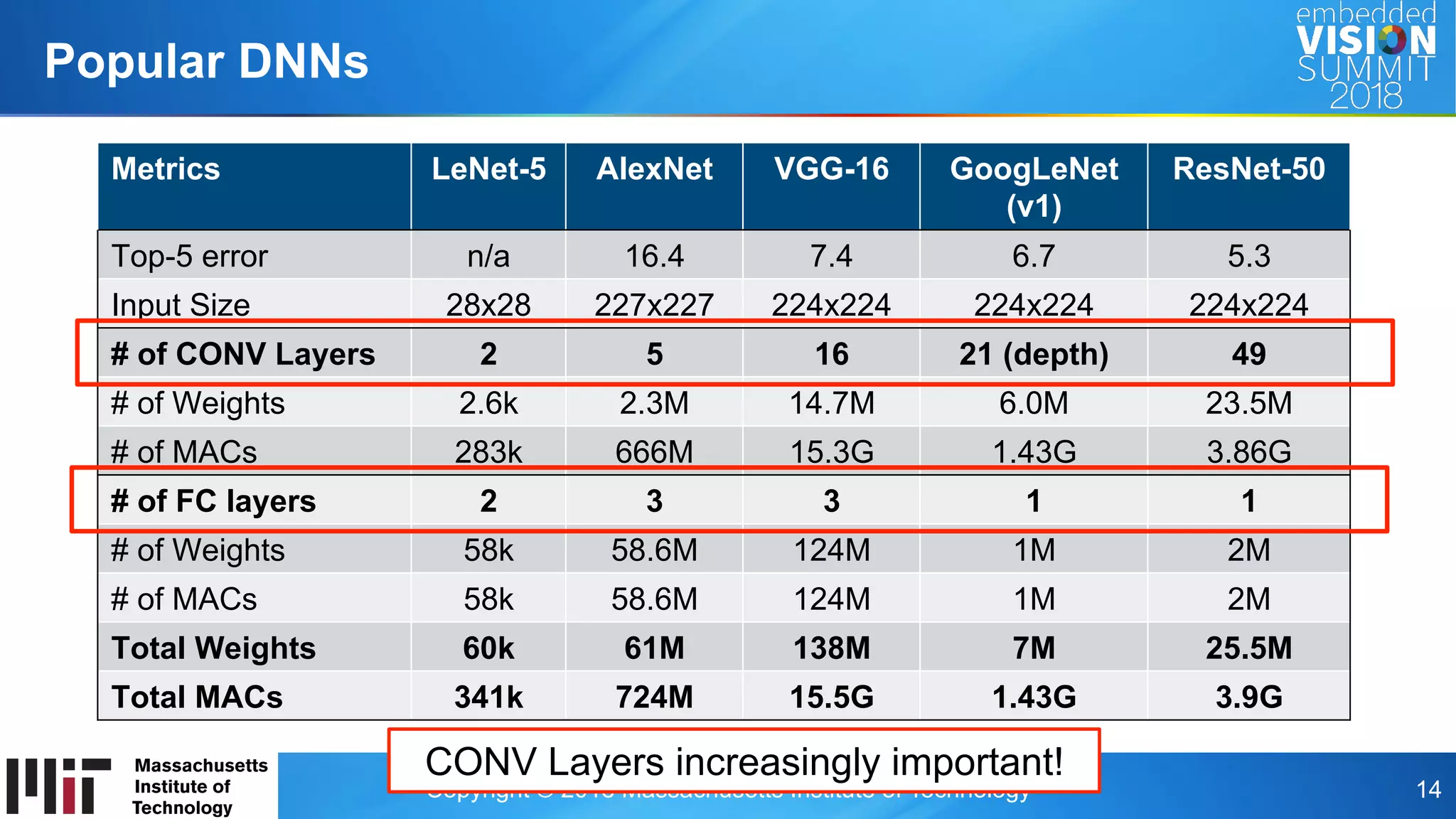 Copyright © 2018 Massachusetts Institute of Technology 14
Popular DNNs
Metrics LeNet-5 AlexNet VGG-16 GoogLeNet
(v1)
ResNet-50
Top-5 error n/a 16.4 7.4 6.7 5.3
Input Size 28x28 227x227 224x224 224x224 224x224
# of CONV Layers 2 5 16 21 (depth) 49
# of Weights 2.6k 2.3M 14.7M 6.0M 23.5M
# of MACs 283k 666M 15.3G 1.43G 3.86G
# of FC layers 2 3 3 1 1
# of Weights 58k 58.6M 124M 1M 2M
# of MACs 58k 58.6M 124M 1M 2M
Total Weights 60k 61M 138M 7M 25.5M
Total MACs 341k 724M 15.5G 1.43G 3.9G
CONV Layers increasingly important!
 