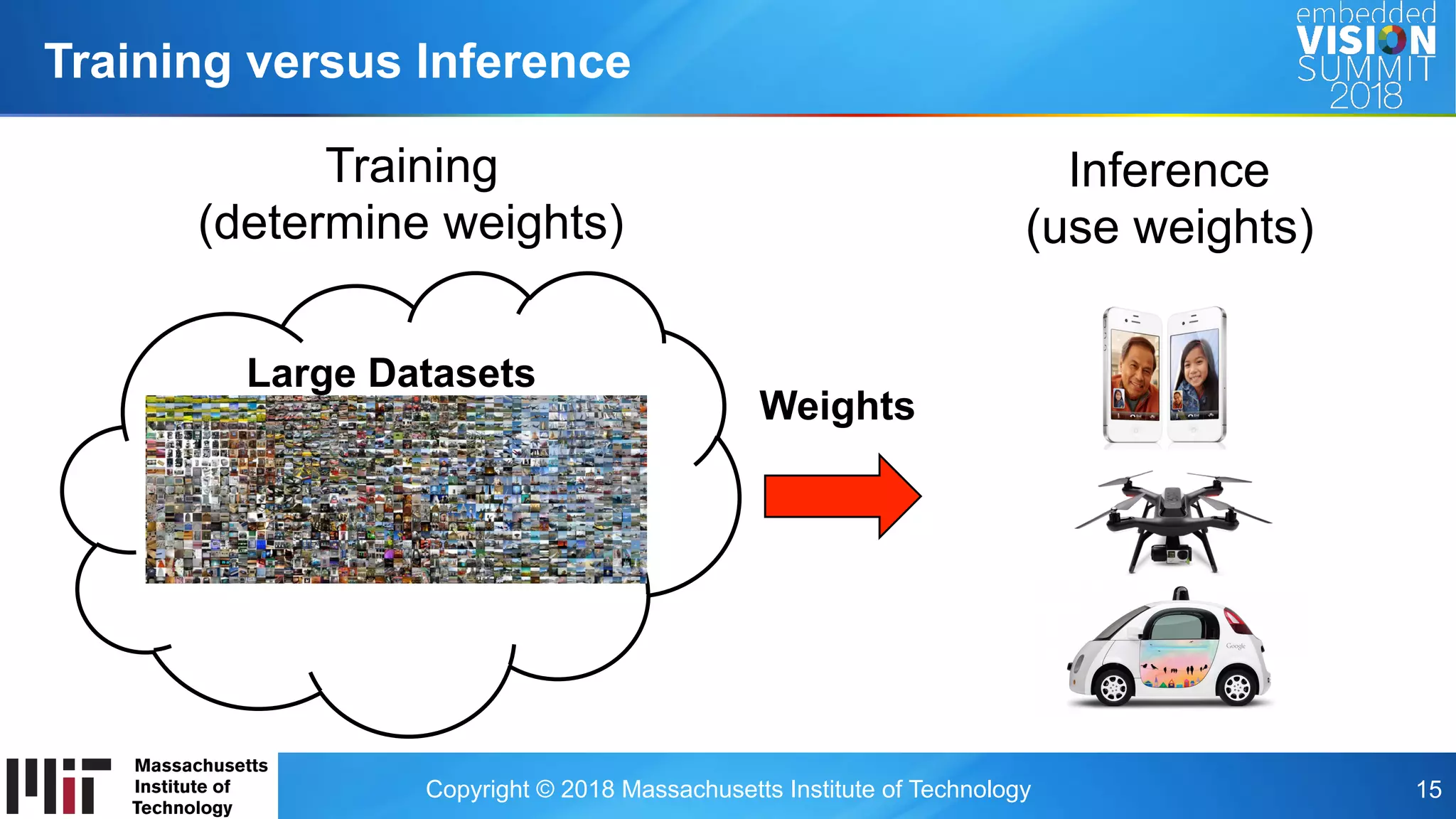 Copyright © 2018 Massachusetts Institute of Technology 15
Training versus Inference
Training
(determine weights)
Weights
Large Datasets
Inference
(use weights)
 