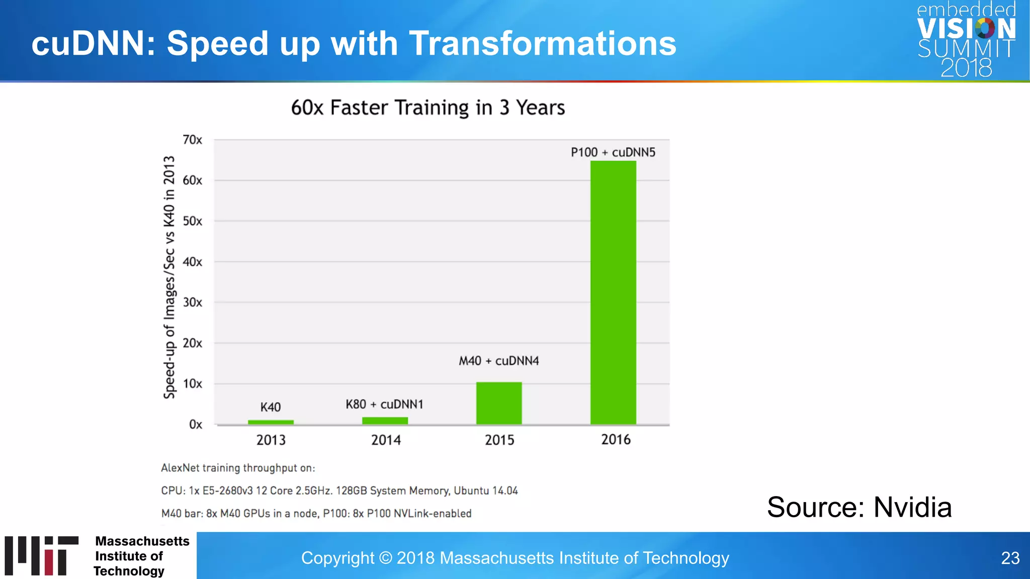 Copyright © 2018 Massachusetts Institute of Technology 23
cuDNN: Speed up with Transformations
Source: Nvidia
 