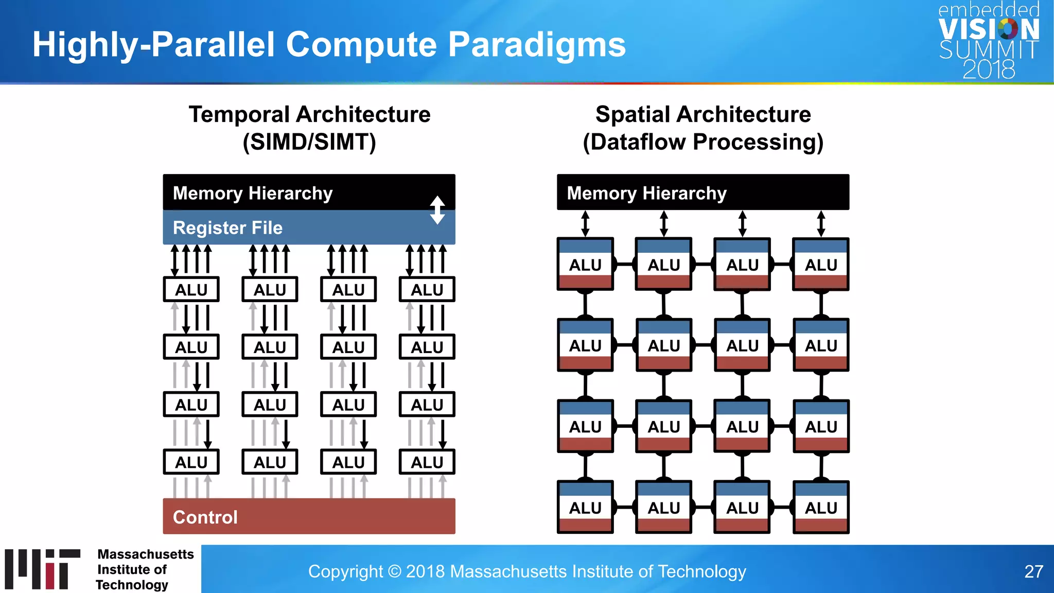 Copyright © 2018 Massachusetts Institute of Technology 27
Highly-Parallel Compute Paradigms
Temporal Architecture
(SIMD/SIMT)
Register File
Memory Hierarchy
Spatial Architecture
(Dataflow Processing)
ALU
ALU
ALU
ALU
ALU
ALU
ALU
ALU
ALU
ALU
ALU
ALU
ALU
ALU
ALU
ALU
Control
Memory Hierarchy
ALU ALU ALU ALU
ALU ALU ALU ALU
ALU ALU ALU ALU
ALU ALU ALU ALU
 