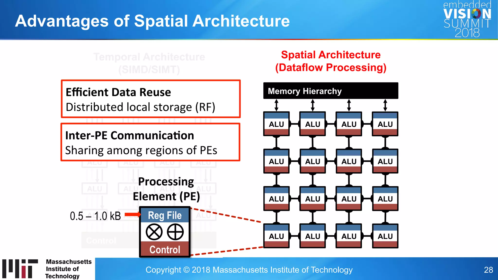 Copyright © 2018 Massachusetts Institute of Technology 28
Advantages of Spatial Architecture
Temporal Architecture
(SIMD/SIMT)
Register File
Memory Hierarchy
ALU
ALU
ALU
ALU
ALU
ALU
ALU
ALU
ALU
ALU
ALU
ALU
ALU
ALU
ALU
ALU
Control
Spatial Architecture
(Dataflow Processing)
Memory Hierarchy
ALU ALU ALU ALU
ALU ALU ALU ALU
ALU ALU ALU ALU
ALU ALU ALU ALU
Eﬃcient	Data	Reuse	
Distributed	local	storage	(RF)	
Inter-PE	Communica5on	
Sharing	among	regions	of	PEs	
Processing	
Element	(PE)	
Control
Reg File0.5 – 1.0 kB
 