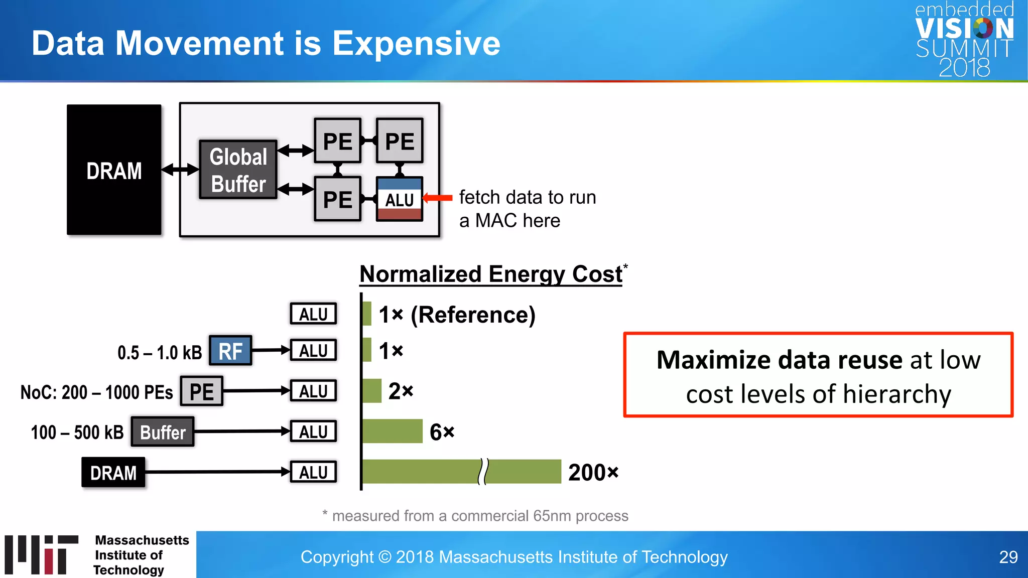 Copyright © 2018 Massachusetts Institute of Technology 29
Data Movement is Expensive
Maximize	data	reuse	at	low	
cost	levels	of	hierarchy	
DRAM
Global
Buffer
PE
PE PE
ALU fetch data to run
a MAC here
ALU
Buffer ALU
RF ALU
Normalized Energy Cost*
200×
6×
PE ALU 2×
1×
1× (Reference)
DRAM ALU
0.5 – 1.0 kB
100 – 500 kB
NoC: 200 – 1000 PEs
* measured from a commercial 65nm process
 