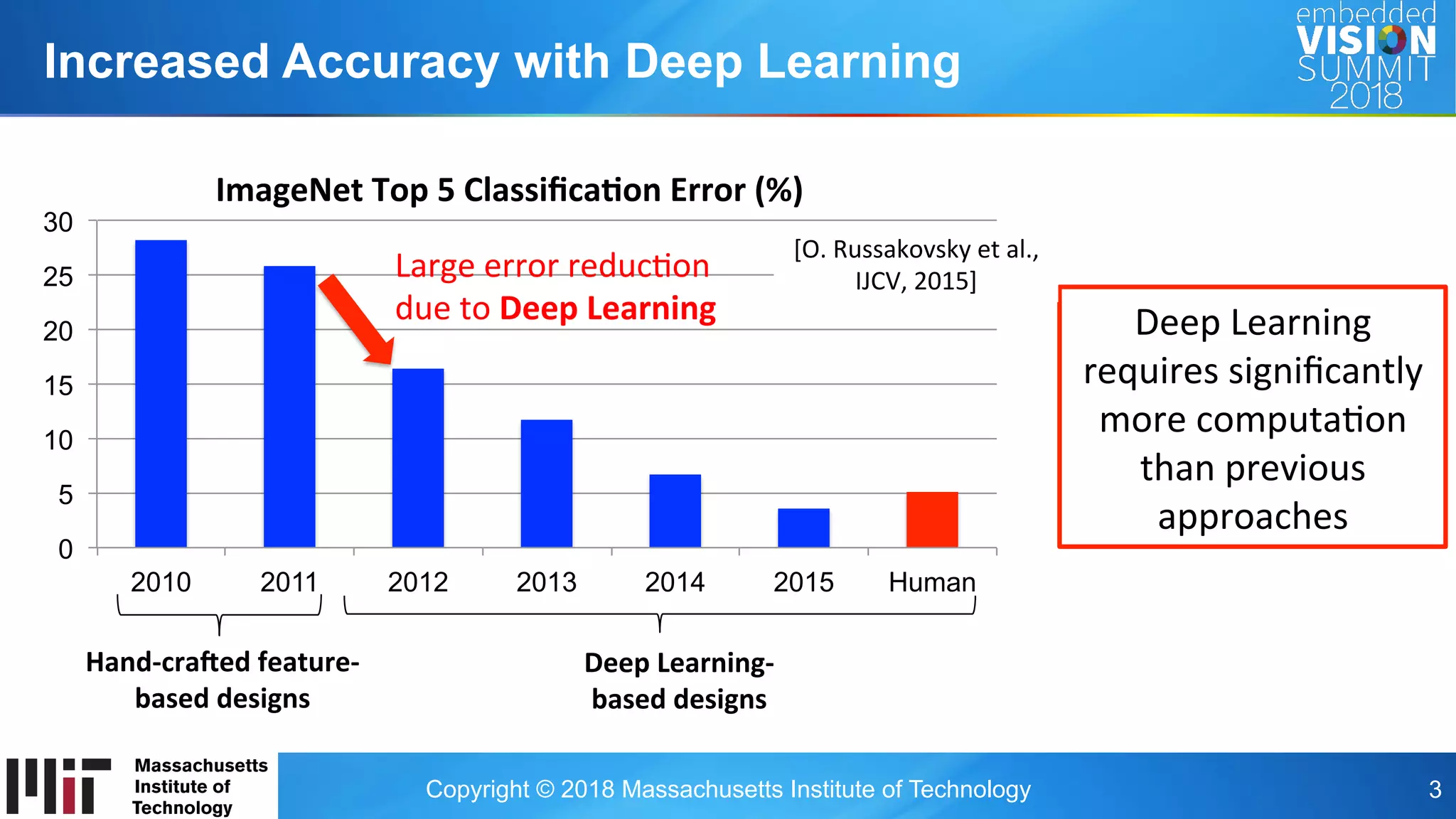Copyright © 2018 Massachusetts Institute of Technology 3
Increased Accuracy with Deep Learning
Deep	Learning	
requires	signiﬁcantly	
more	computa5on	
than	previous	
approaches	
0
5
10
15
20
25
30
2010 2011 2012 2013 2014 2015 Human
ImageNet	Top	5	Classiﬁca3on	Error	(%)	
Large	error	reduc+on	
due	to	Deep	Learning	
Hand-cra?ed	feature-
based	designs	
Deep	Learning-
based	designs	
[O.	Russakovsky	et	al.,	
IJCV,	2015]	
 