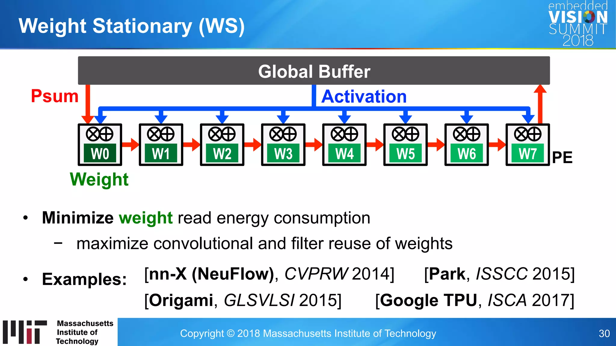 Copyright © 2018 Massachusetts Institute of Technology 30
Weight Stationary (WS)
Global Buffer
W0 W1 W2 W3 W4 W5 W6 W7
Psum Activation
PE
Weight
•  Minimize weight read energy consumption
−  maximize convolutional and filter reuse of weights
•  Examples: [nn-X (NeuFlow), CVPRW 2014] [Park, ISSCC 2015]
[Origami, GLSVLSI 2015] [Google TPU, ISCA 2017]
 
