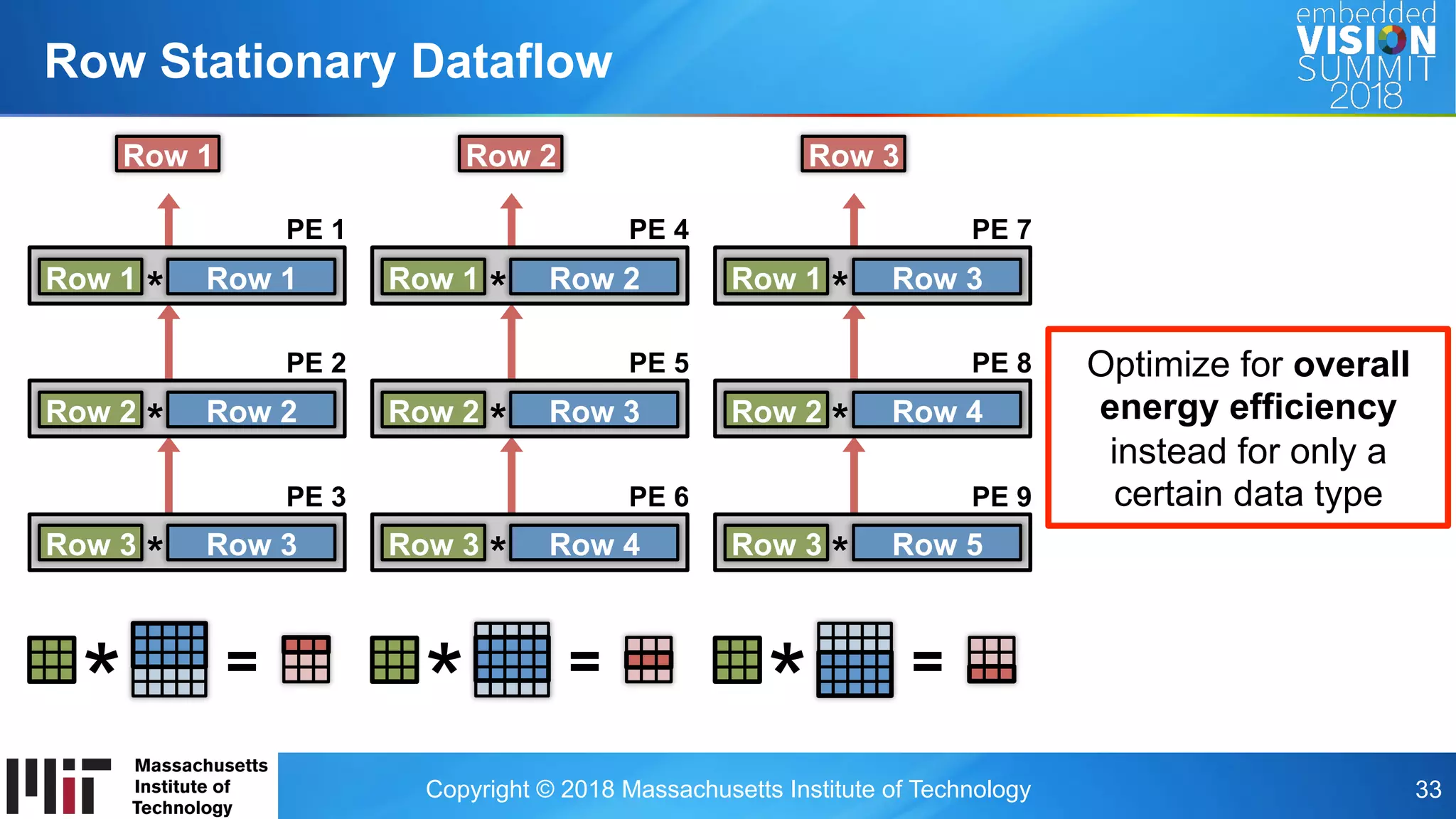 Copyright © 2018 Massachusetts Institute of Technology 33
Row Stationary Dataflow
PE 1
Row 1 Row 1
PE 2
Row 2 Row 2
PE 3
Row 3 Row 3
Row 1
=
*
PE 4
Row 1 Row 2
PE 5
Row 2 Row 3
PE 6
Row 3 Row 4
Row 2
=
*
PE 7
Row 1 Row 3
PE 8
Row 2 Row 4
PE 9
Row 3 Row 5
Row 3
=
*
* * *
* * *
* * *
Optimize for overall
energy efficiency
instead for only a
certain data type
 