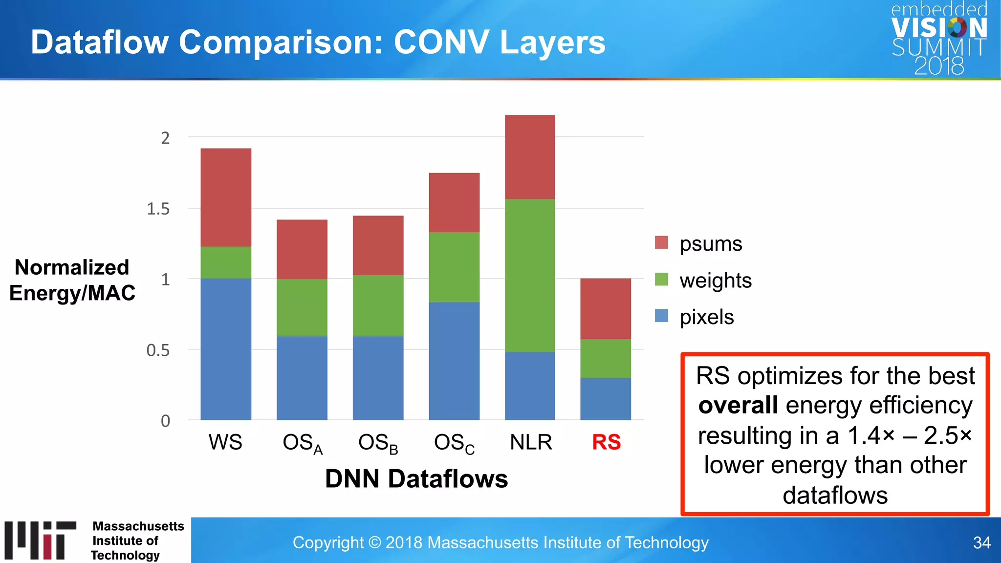 Copyright © 2018 Massachusetts Institute of Technology 34
Dataflow Comparison: CONV Layers
0
0.5
1
1.5
2
Normalized
Energy/MAC
WS OSA OSB OSC NLR RS
psums
weights
pixels
DNN Dataflows
RS optimizes for the best
overall energy efficiency
resulting in a 1.4× – 2.5×
lower energy than other
dataflows
 