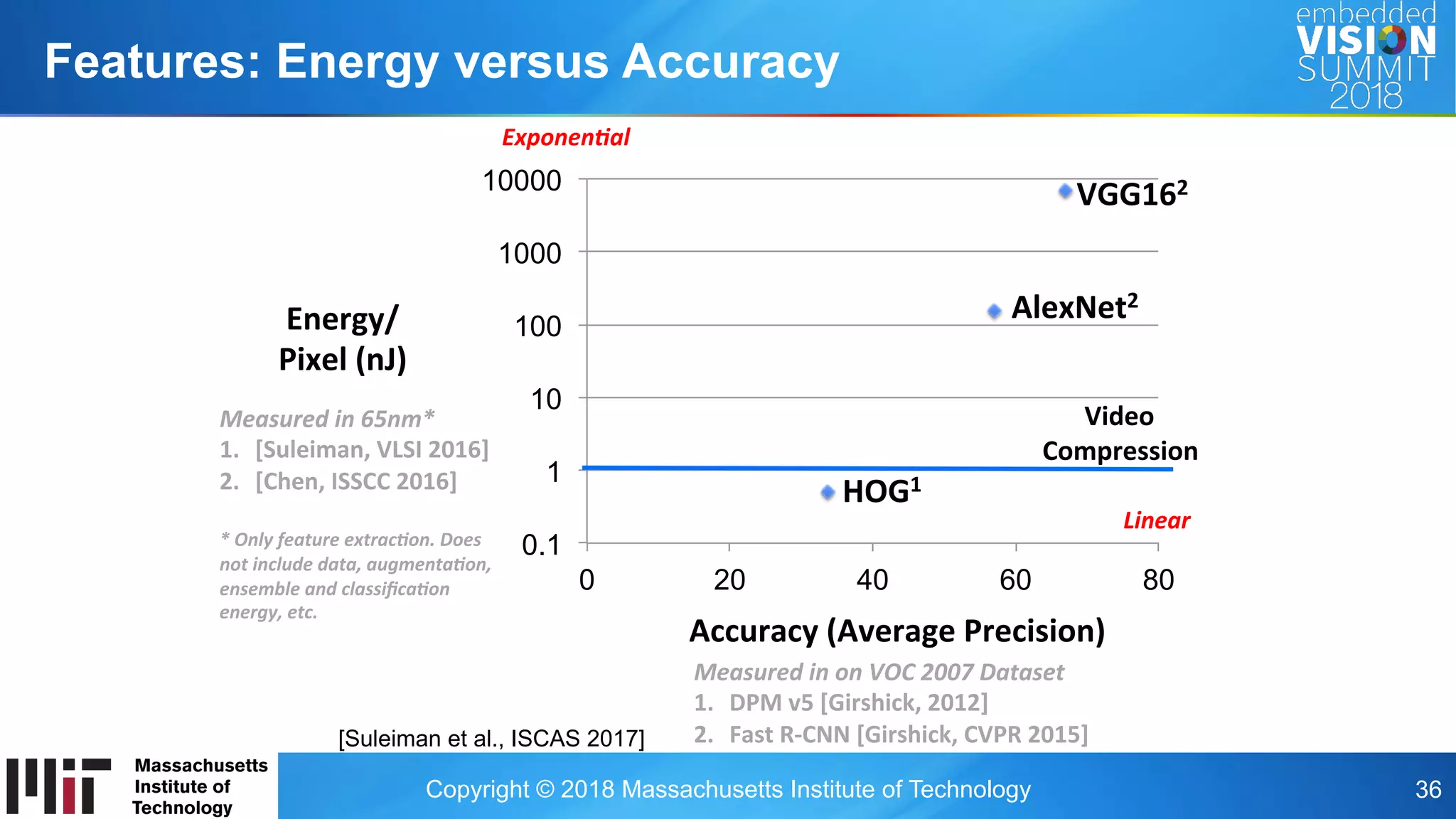 Copyright © 2018 Massachusetts Institute of Technology 36
Features: Energy versus Accuracy
0.1
1
10
100
1000
10000
0 20 40 60 80
Accuracy	(Average	Precision)	
Energy/	
Pixel	(nJ)	
VGG162	
AlexNet2	
HOG1	
Measured	in	65nm*	
1.  [Suleiman,	VLSI	2016]	
2.  [Chen,	ISSCC	2016]		
	
*	Only	feature	extrac6on.	Does	
not	include	data,	augmenta6on,	
ensemble	and	classiﬁca6on	
energy,	etc.	
Measured	in	on	VOC	2007	Dataset	
1.  DPM	v5	[Girshick,	2012]	
2.  Fast	R-CNN	[Girshick,	CVPR	2015]		
Exponen6al	
Linear	
Video		
Compression	
[Suleiman et al., ISCAS 2017]
 