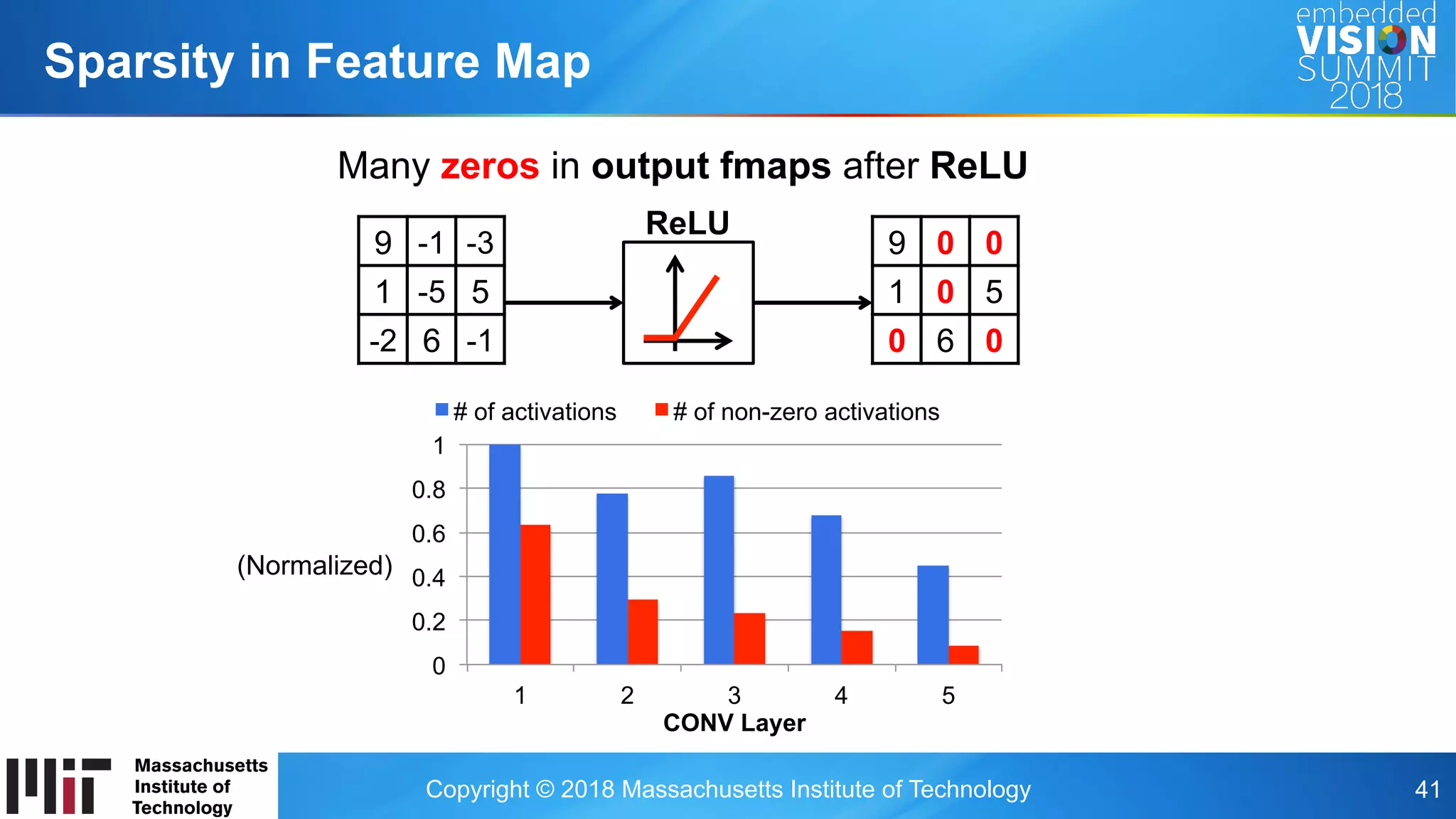 Copyright © 2018 Massachusetts Institute of Technology 41
Sparsity in Feature Map
9 -1 -3
1 -5 5
-2 6 -1
Many zeros in output fmaps after ReLU
ReLU
9 0 0
1 0 5
0 6 0
0
0.2
0.4
0.6
0.8
1
1 2 3 4 5
CONV Layer
# of activations # of non-zero activations
(Normalized)
 