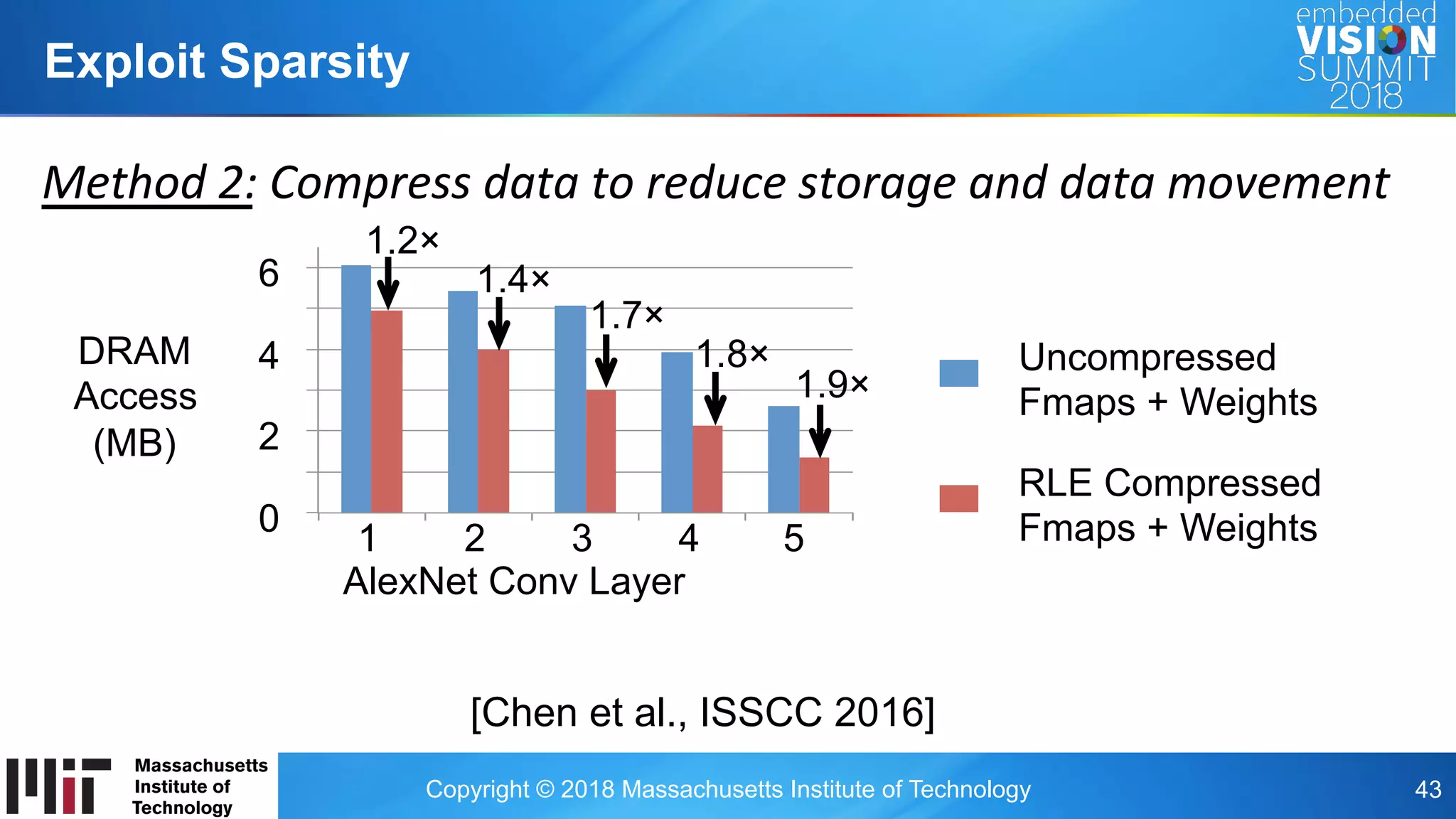 Copyright © 2018 Massachusetts Institute of Technology 43
Exploit Sparsity
Method	2:	Compress	data	to	reduce	storage	and	data	movement	
0	
1	
2	
3	
4	
5	
6	
1	 2	 3	 4	 5	
DRAM	Access	(MB)	
AlexNet	Conv	Layer	
Uncompressed	 Compressed	
1 2 3 4 5
AlexNet Conv Layer
DRAM
Access
(MB)
0
2
4
6
1.2×
1.4×
1.7×
1.8×
1.9×
Uncompressed
Fmaps + Weights
RLE Compressed
Fmaps + Weights
[Chen et al., ISSCC 2016]
 
