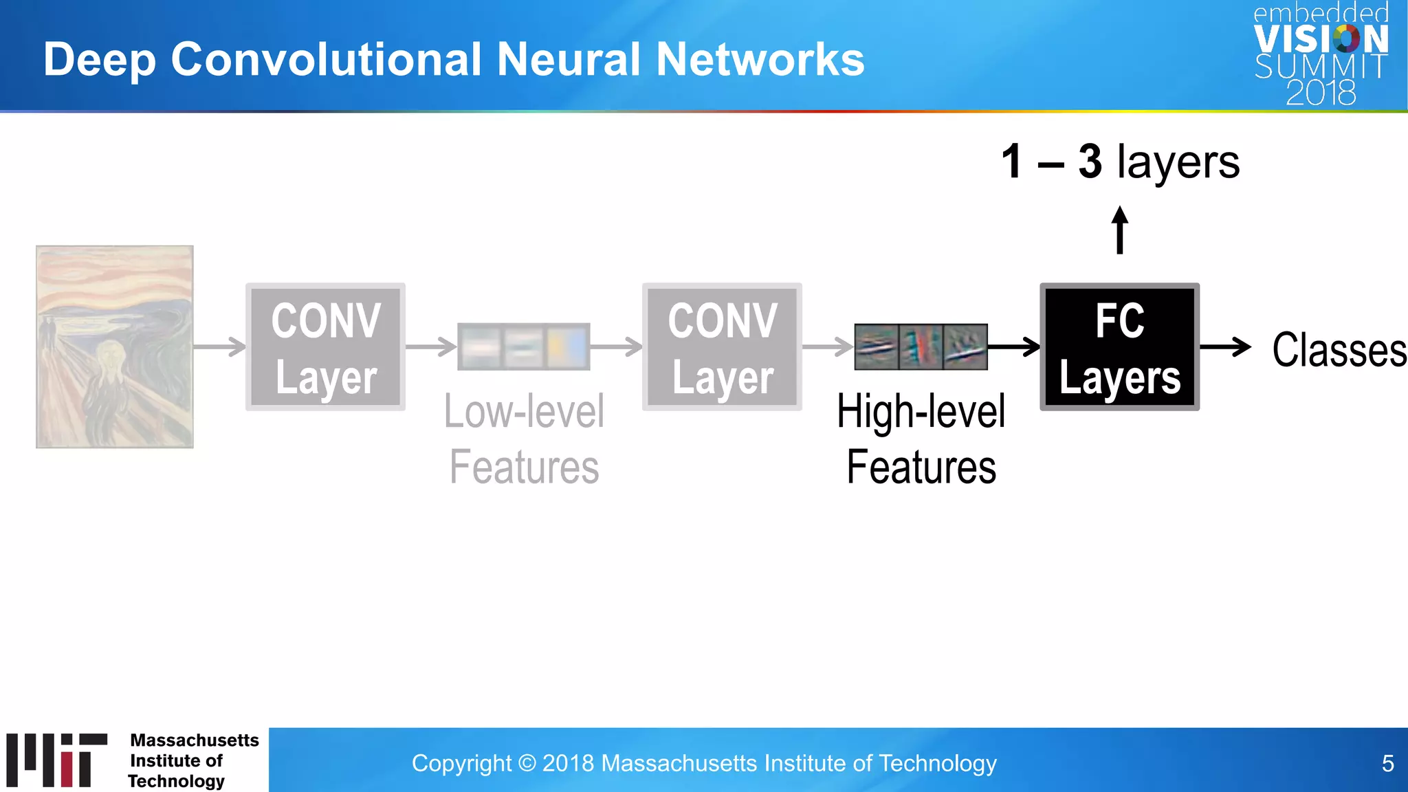 Copyright © 2018 Massachusetts Institute of Technology 5
CONV
Layer
CONV
Layer
Low-level
Features
High-level
Features
Classes
FC
Layers
1 – 3 layers
Deep Convolutional Neural Networks
 