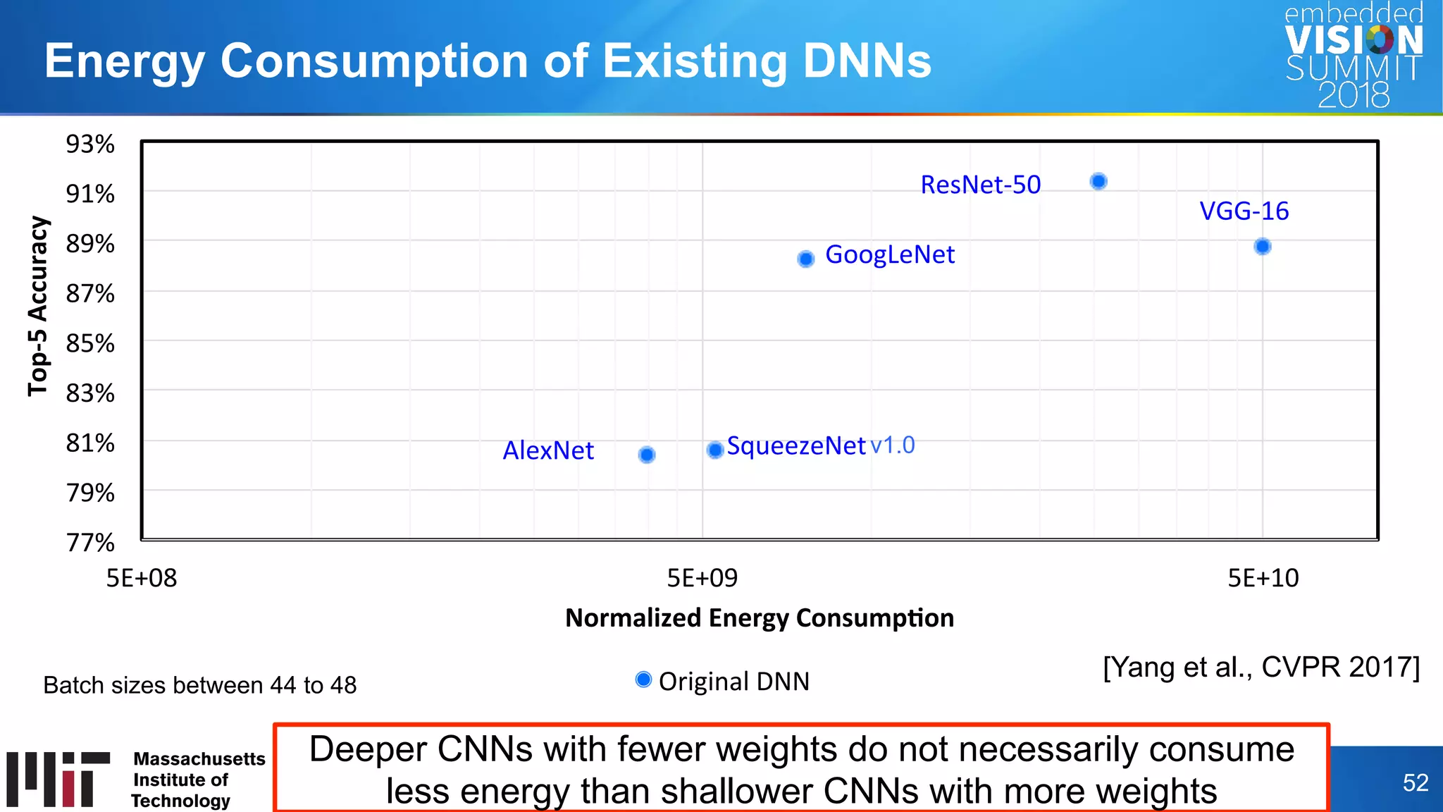 Copyright © 2018 Massachusetts Institute of Technology 52
Energy Consumption of Existing DNNs
AlexNet	 SqueezeNet	
GoogLeNet	
ResNet-50	
VGG-16	
77%	
79%	
81%	
83%	
85%	
87%	
89%	
91%	
93%	
5E+08	 5E+09	 5E+10	
Top-5	Accuracy	
Normalized	Energy	Consump9on	
Original	DNN	 [Yang et al., CVPR 2017]
Deeper CNNs with fewer weights do not necessarily consume
less energy than shallower CNNs with more weights
v1.0
Batch sizes between 44 to 48
 