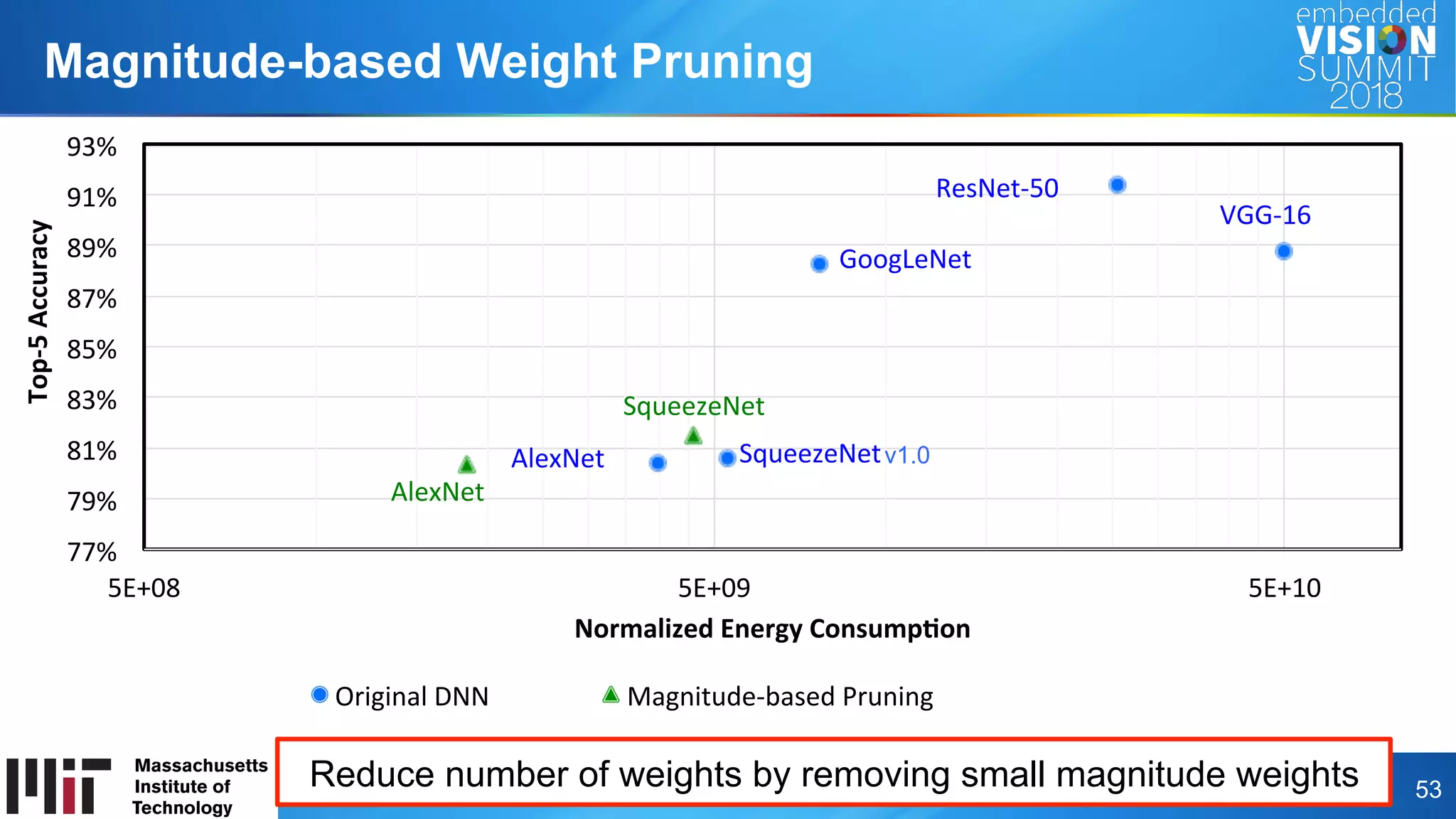 Copyright © 2018 Massachusetts Institute of Technology 53
Magnitude-based Weight Pruning
AlexNet	 SqueezeNet	
GoogLeNet	
ResNet-50	
VGG-16	
AlexNet	
SqueezeNet	
77%	
79%	
81%	
83%	
85%	
87%	
89%	
91%	
93%	
5E+08	 5E+09	 5E+10	
Top-5	Accuracy	
Normalized	Energy	Consump9on	
Original	DNN	 Magnitude-based	Pruning	[6]	[Han	et	al.,	NIPS	2015]	
Reduce number of weights by removing small magnitude weights
v1.0
 