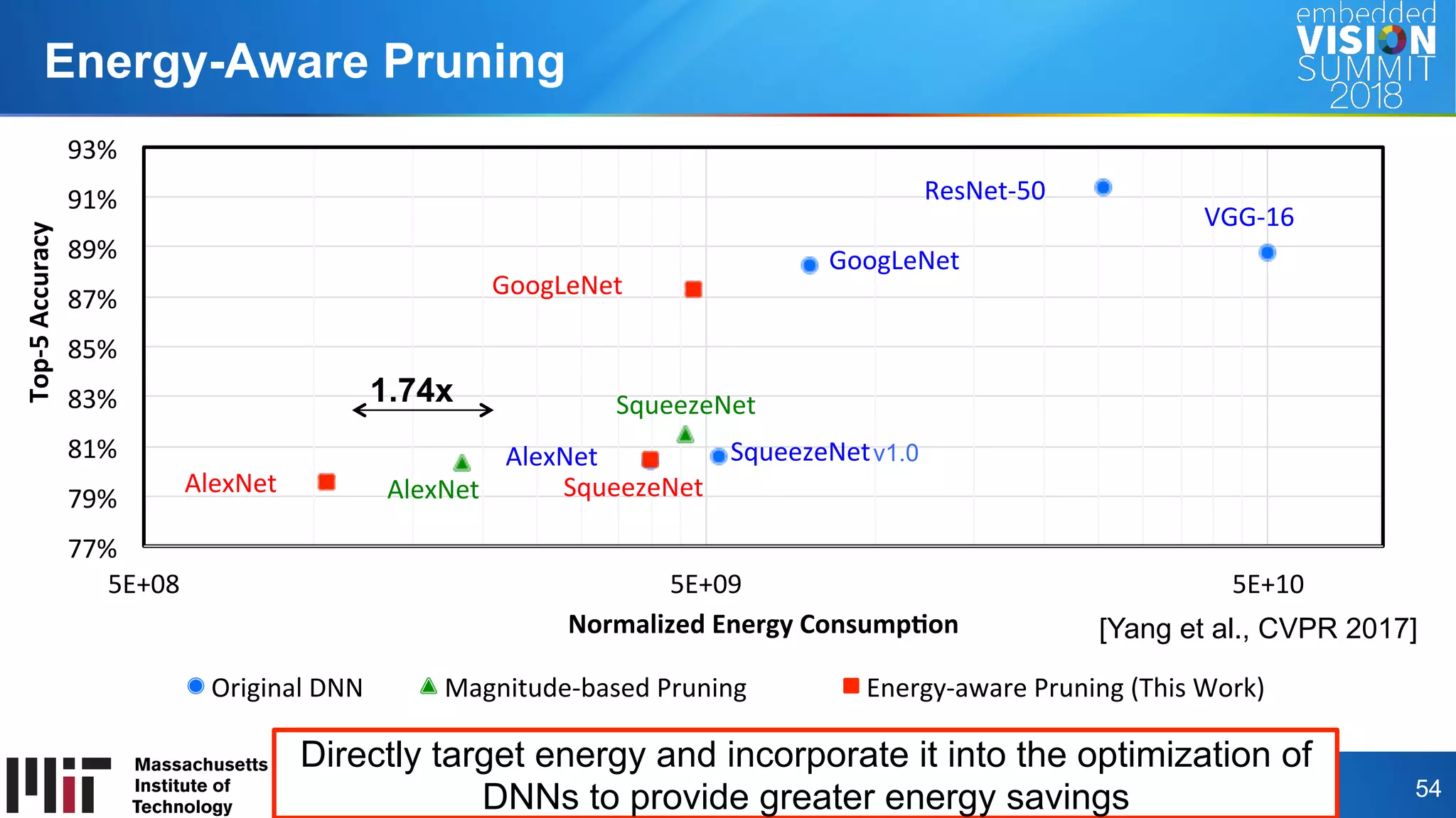 Copyright © 2018 Massachusetts Institute of Technology 54
Energy-Aware Pruning
AlexNet	 SqueezeNet	
GoogLeNet	
ResNet-50	
VGG-16	
AlexNet	
SqueezeNet	
AlexNet	 SqueezeNet	
GoogLeNet	
77%	
79%	
81%	
83%	
85%	
87%	
89%	
91%	
93%	
5E+08	 5E+09	 5E+10	
Top-5	Accuracy	
Normalized	Energy	Consump9on	
Original	DNN	 Magnitude-based	Pruning	[6]	 Energy-aware	Pruning	(This	Work)	
1.74x
[Yang et al., CVPR 2017]
Directly target energy and incorporate it into the optimization of
DNNs to provide greater energy savings
v1.0
 