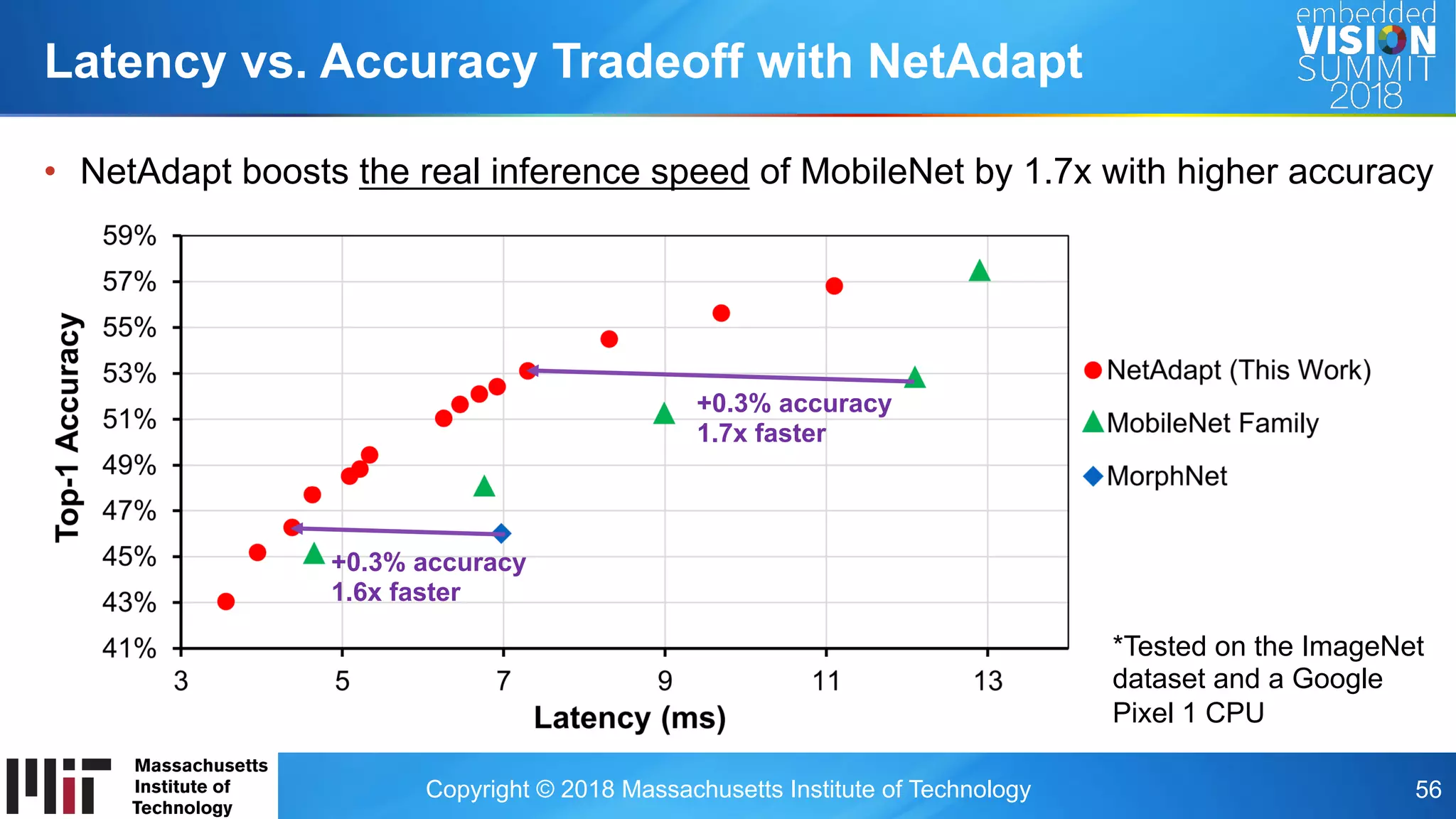 Copyright © 2018 Massachusetts Institute of Technology 56
Latency vs. Accuracy Tradeoff with NetAdapt
•  NetAdapt boosts the real inference speed of MobileNet by 1.7x with higher accuracy
+0.3% accuracy
1.7x faster
+0.3% accuracy
1.6x faster
*Tested on the ImageNet
dataset and a Google
Pixel 1 CPU
 